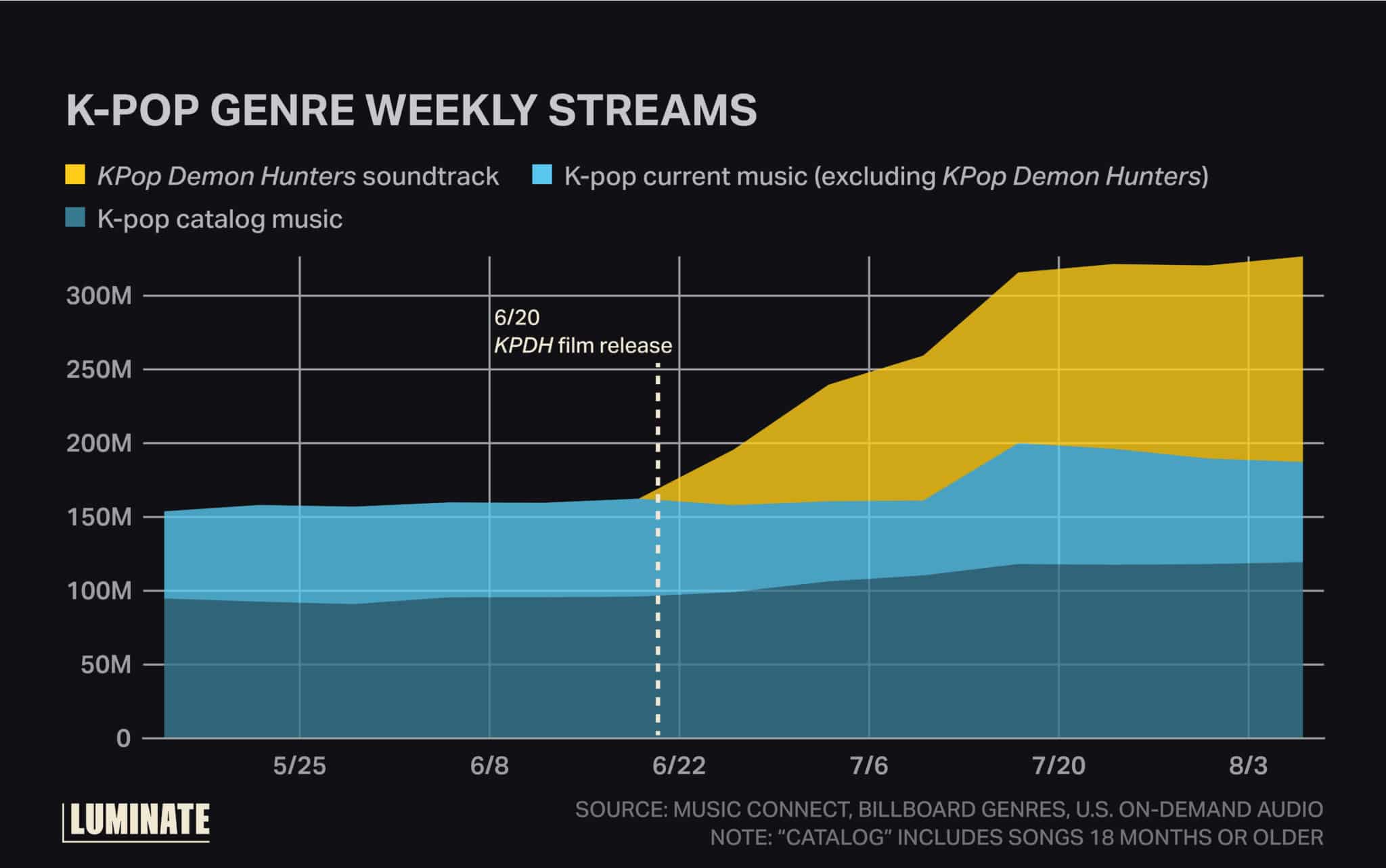 K-Pop genre weekly streams. 'KPop Demon Hunters' soundtrack versus K-Pop current music (excluding 'KPop Demon Hunters') and K-Pop catalog music.