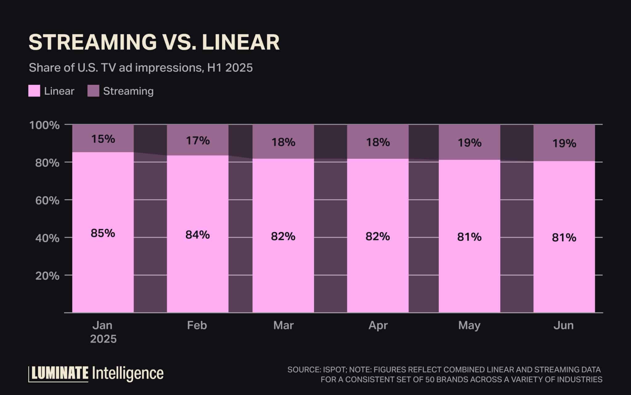 Streaming versus linear by share of U.S. TV ad impressions, H1 2025.
