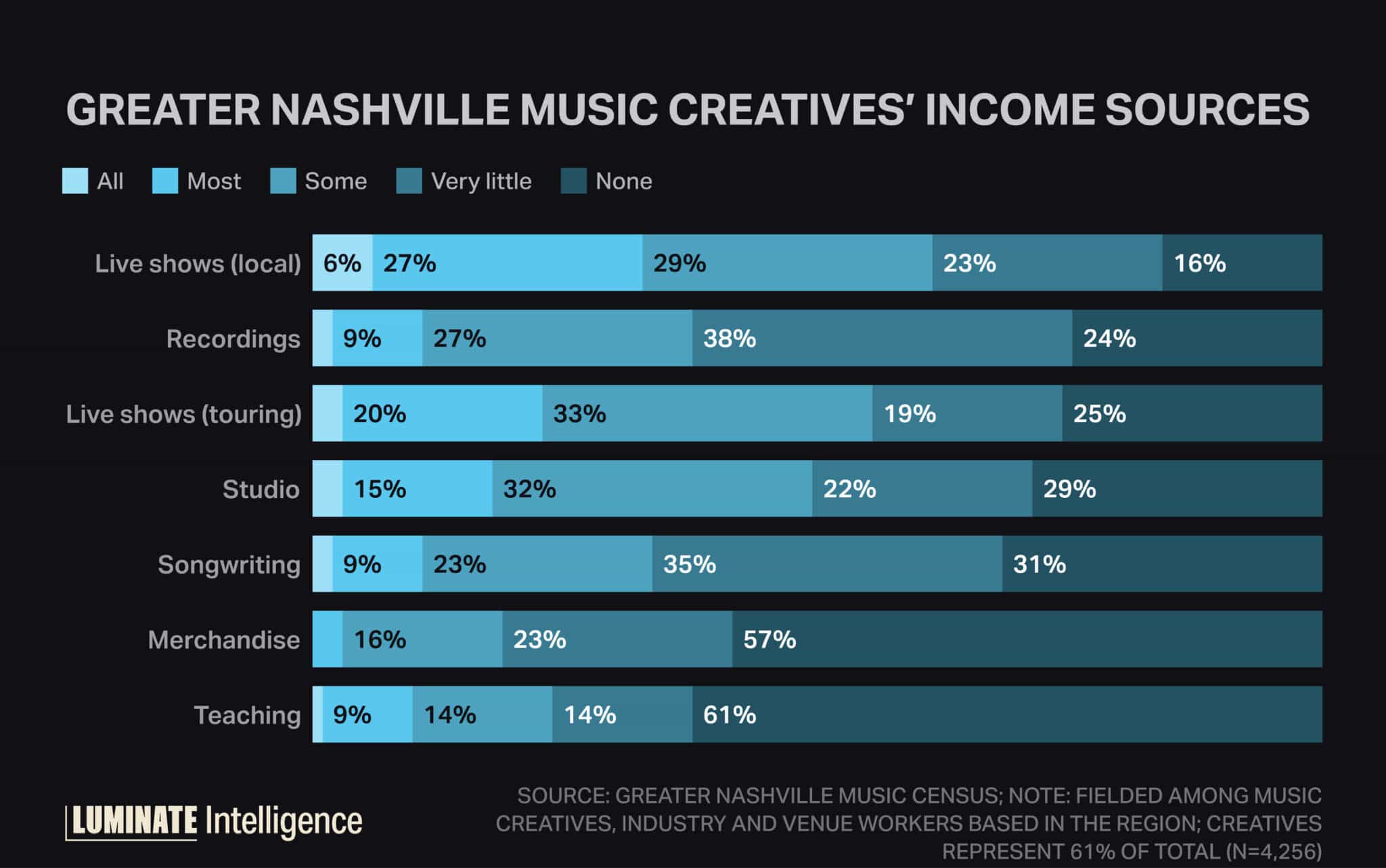 Greater Nashville music creatives' income sources.