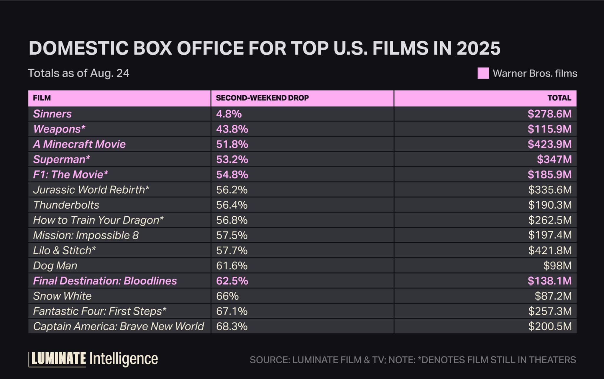 Domestic box office for top U.S. films in 2025.