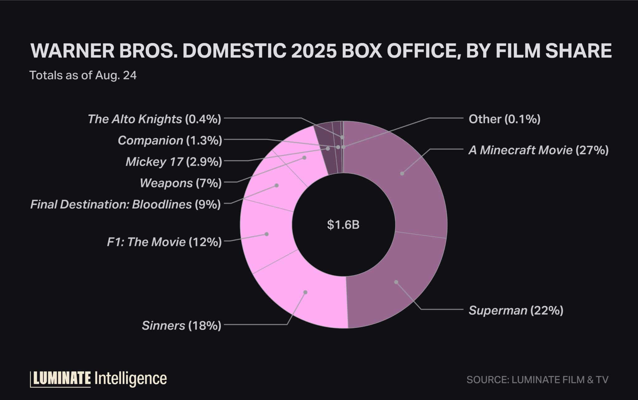Warner Bros. domestic 2025 box office, by film share.