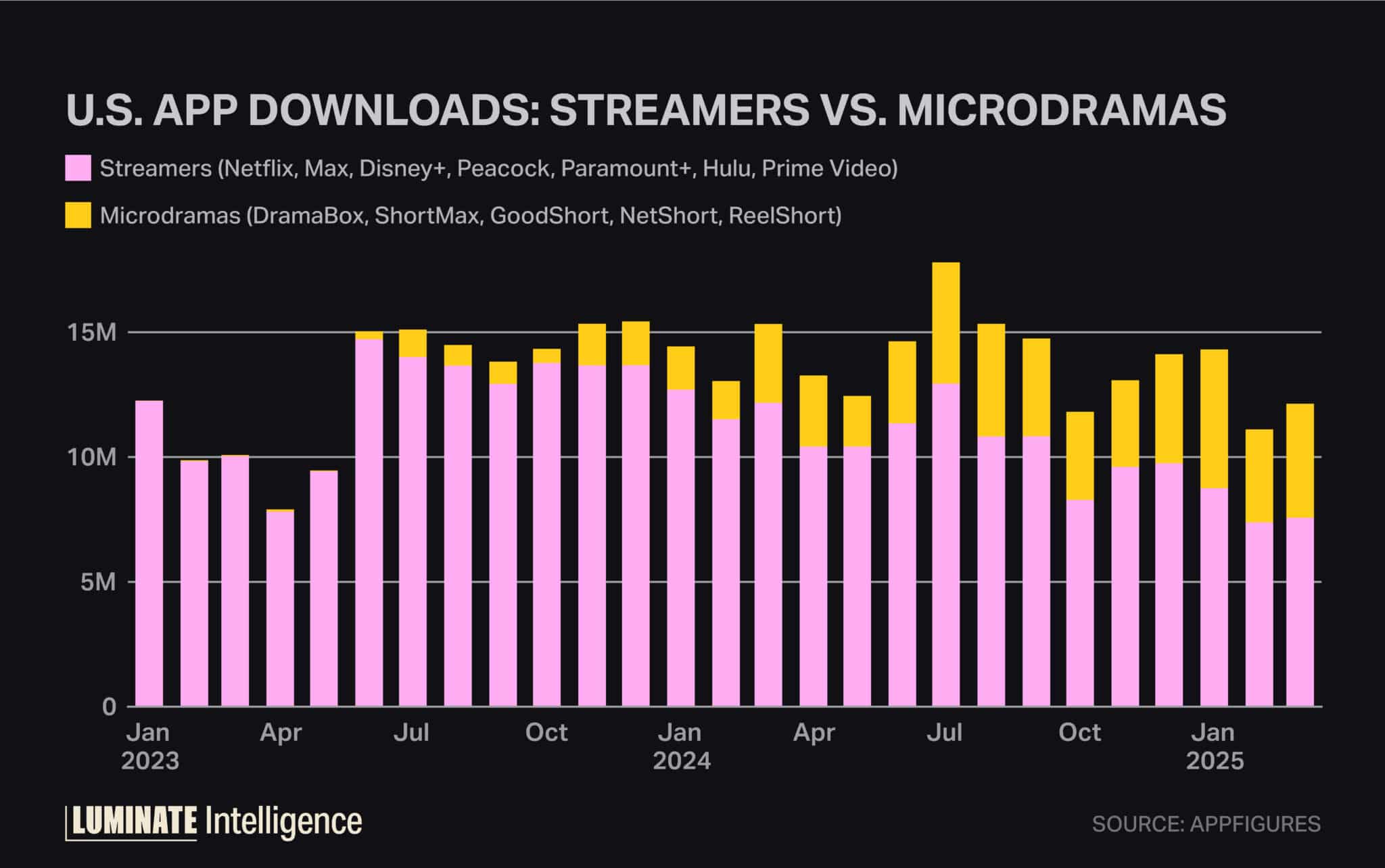 U.S. app downloads: Streamers versus Microdramas.