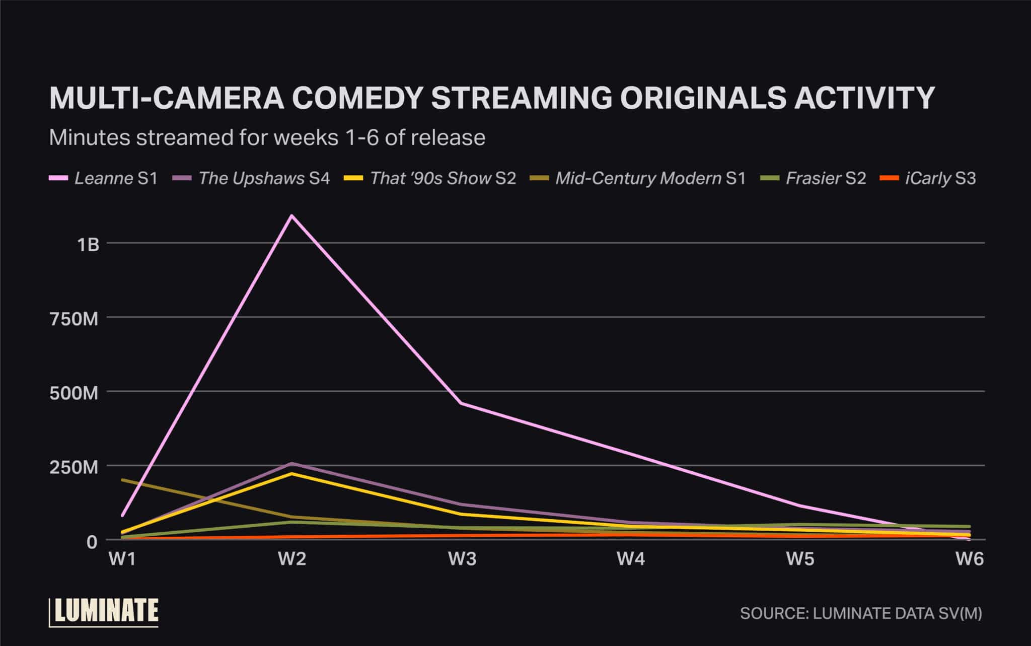 Multi-camera comedy streaming originals activity. Minutes streamed for weeks 1 through 6 of release.