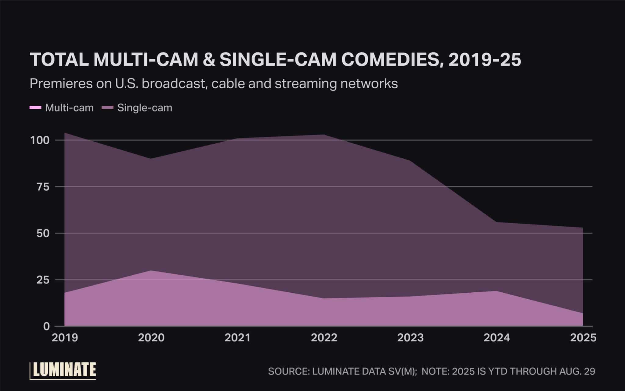 Total multi-cam and single-cam comedies, 2019 to 2025. Premieres on U.S. broadcast, cable and streaming networks.