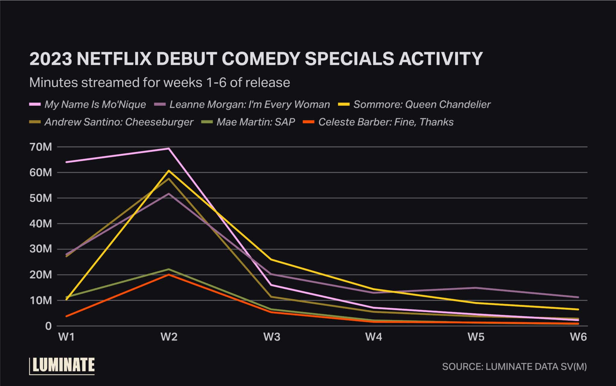 2023 Netflix debut comedy specials activity. Minutes streamed for weeks 1 through 6 of release.