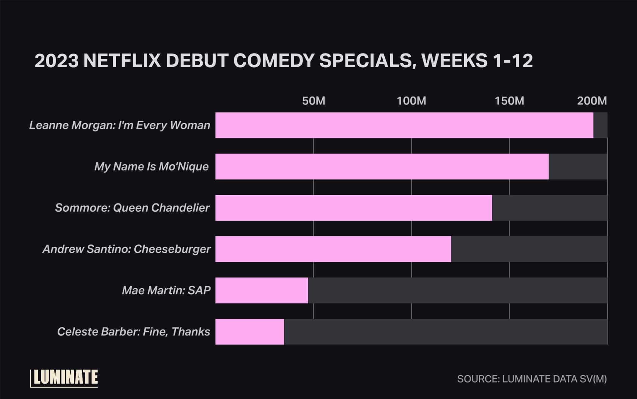 2023 Netflix debut comedy specials, weeks 1 through 12.