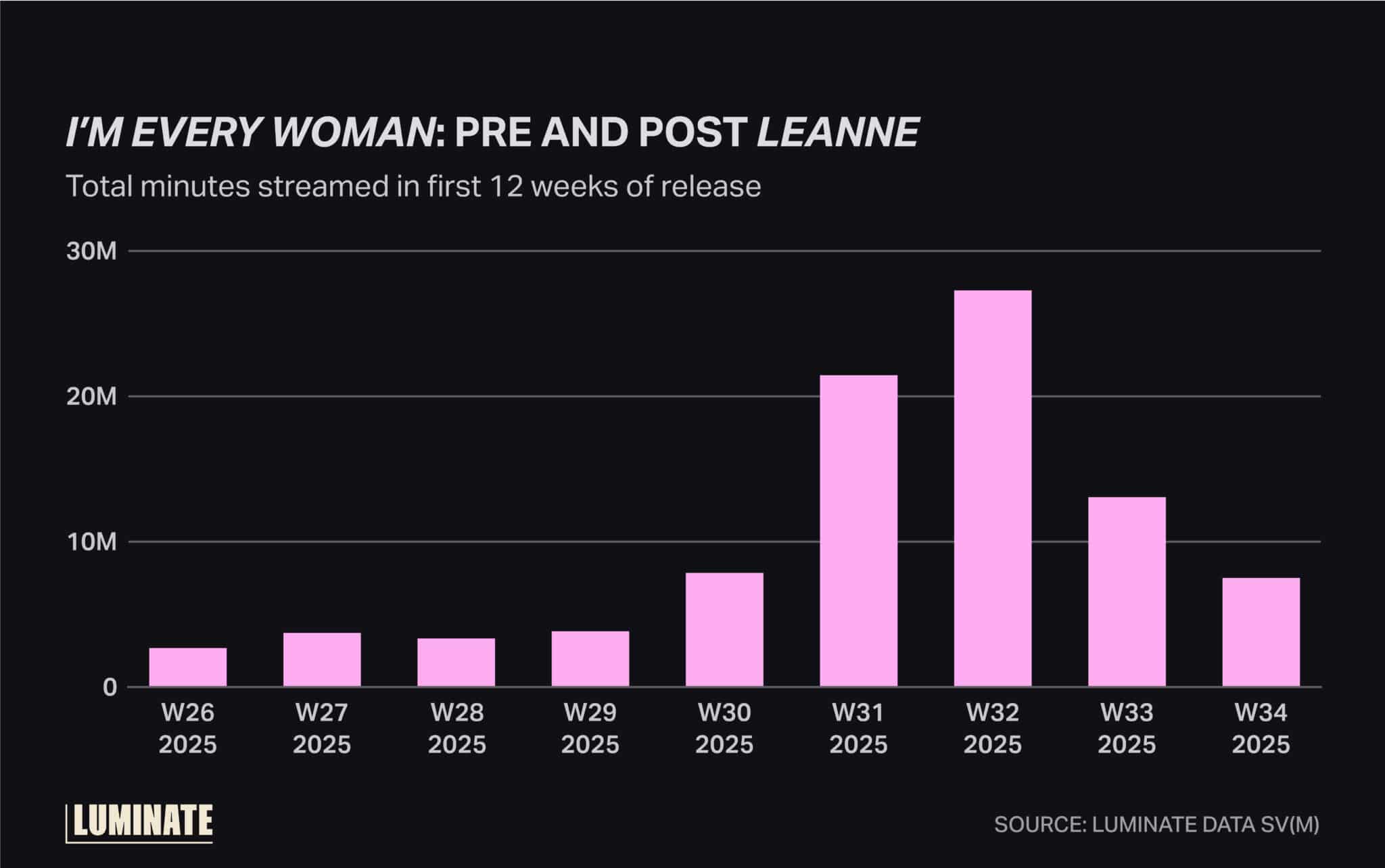 I'm Every Woman: Pre and Post Leanne. Total minutes streamed in first 12 weeks of release.