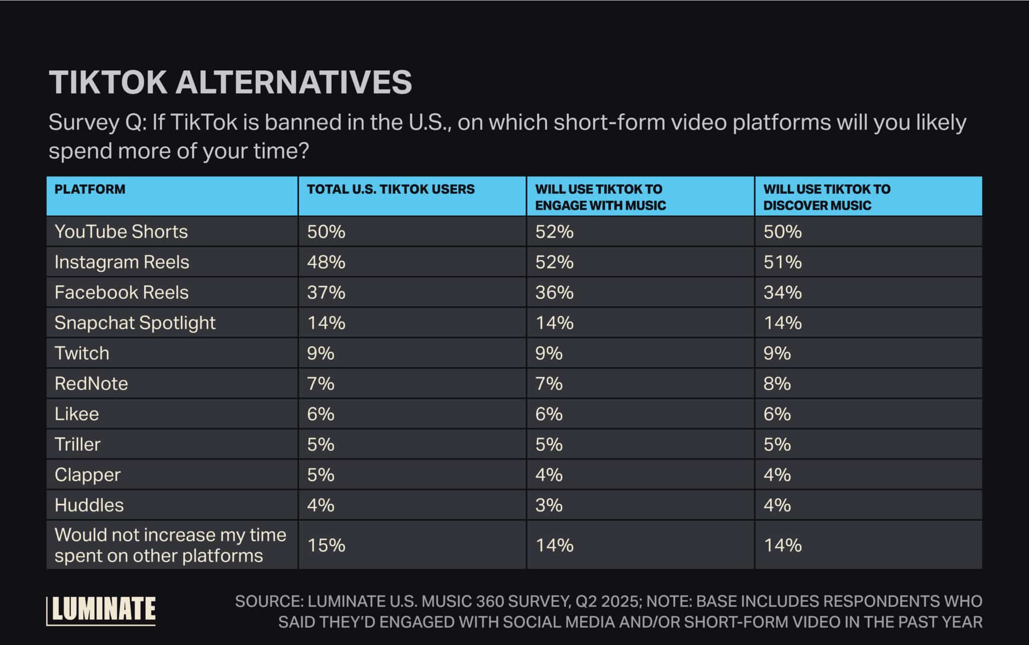 TikTok Alternatives. Survey question: If TikTok is banned in the U.S., on which short-form video platforms will you likely spend more of your time?