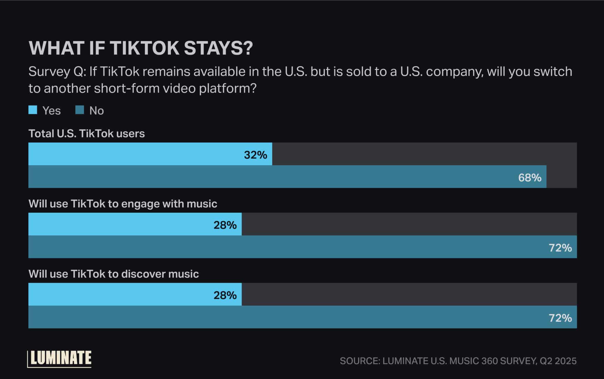 What if TikTok stays? Survey Question: If TikTok remains available in the U.S. but is sold to a U.S. company, will you switch to another short-form video platform?