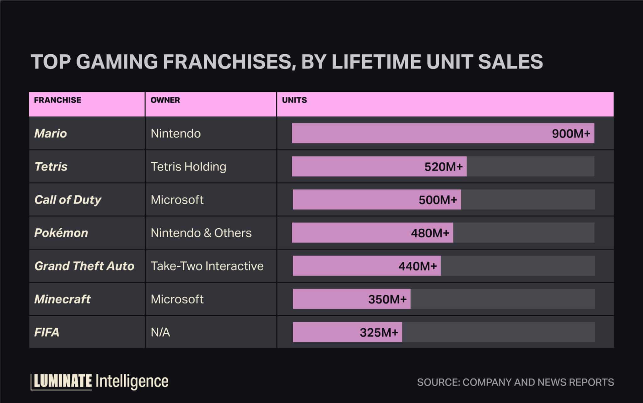 Top gaming franchises, by lifetime unit sales.
