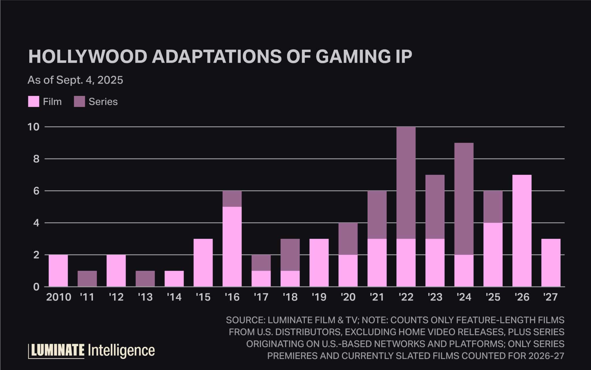 Hollywood adaptations of Gaming IP as of September 4, 2025.