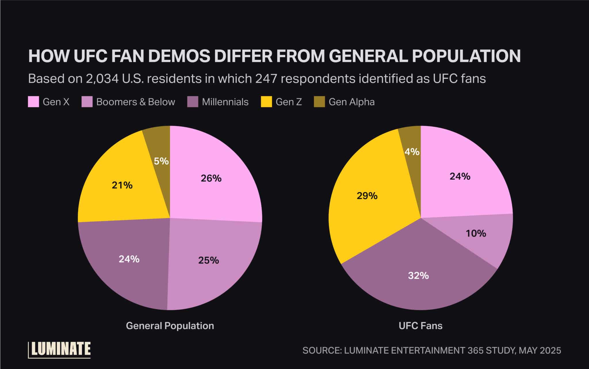 How UFC fan demos differ from general population based on 2,034 U.S. residents in which 247 respondents identified as UFC fans.