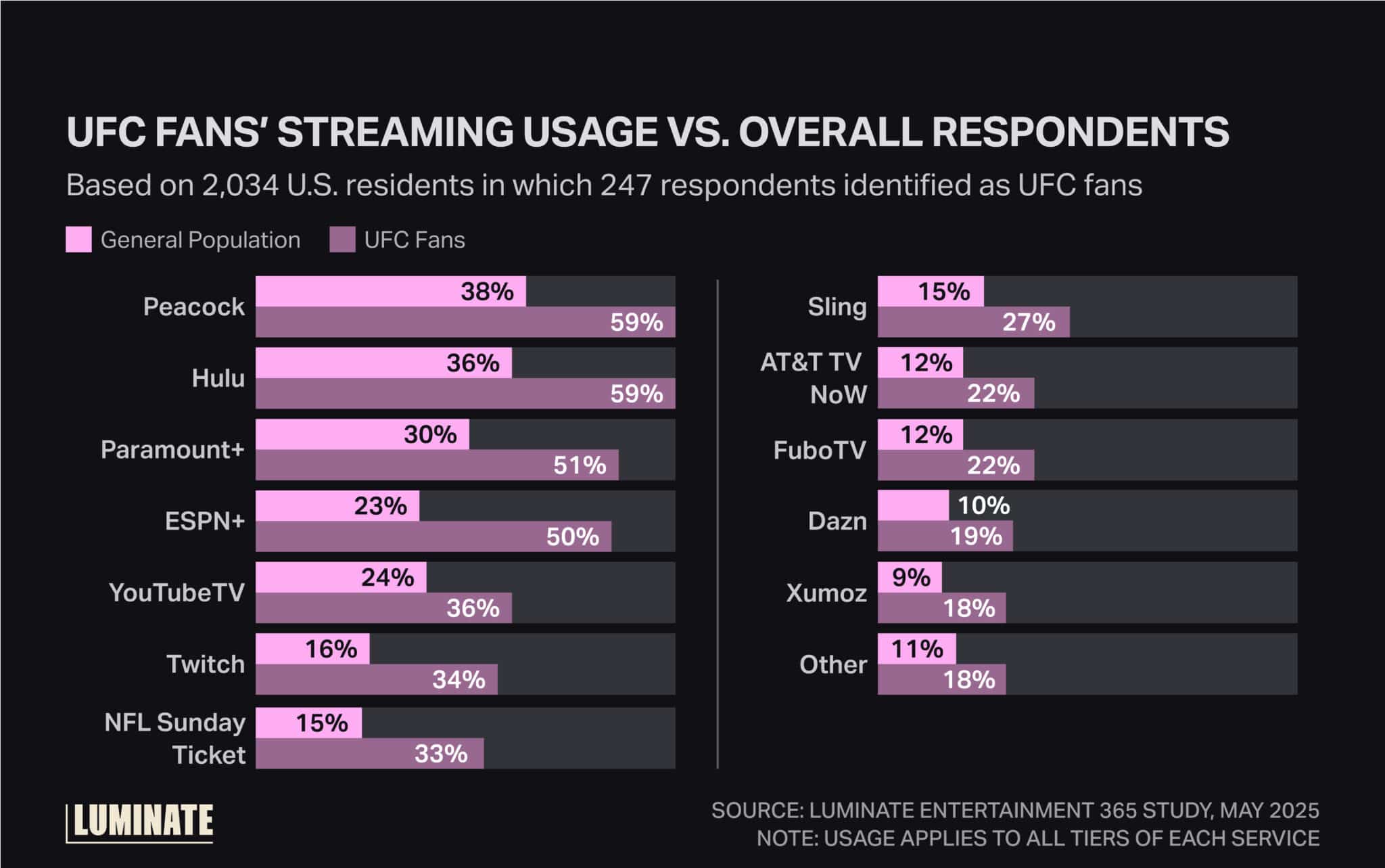 UFC Fans' streaming usage versus overall respondents based on 2,034 U.S. residents in which 247 respondents identified as UFC fans.