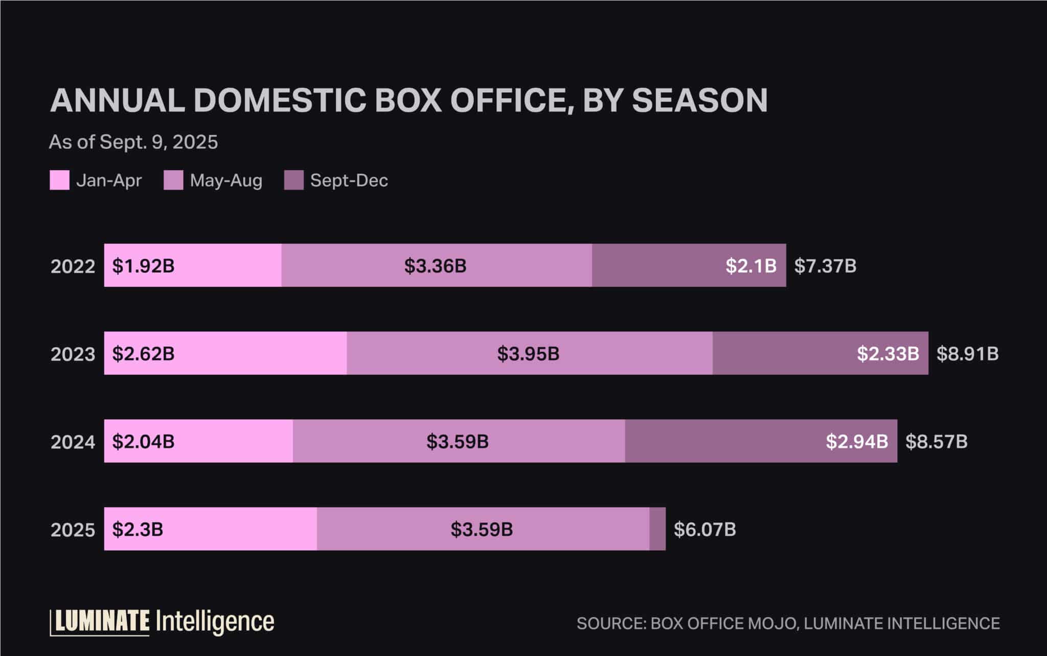 Annual domestic box office, by season as of September 9, 2025. 2022: January - April $1.92B; May - August $3.36B; September - December $7.37B; Total $7.37B. 2023: January - April $2.62B; May - August $3.95B; September - December $2.33B; Total $8.91B. 2024: January - April $2.04B; May - August $3.59B; September - December $2.94B; Total $8.57B. 2025: January - April $2.3B; May - August $3.59B; Total $6.07B.