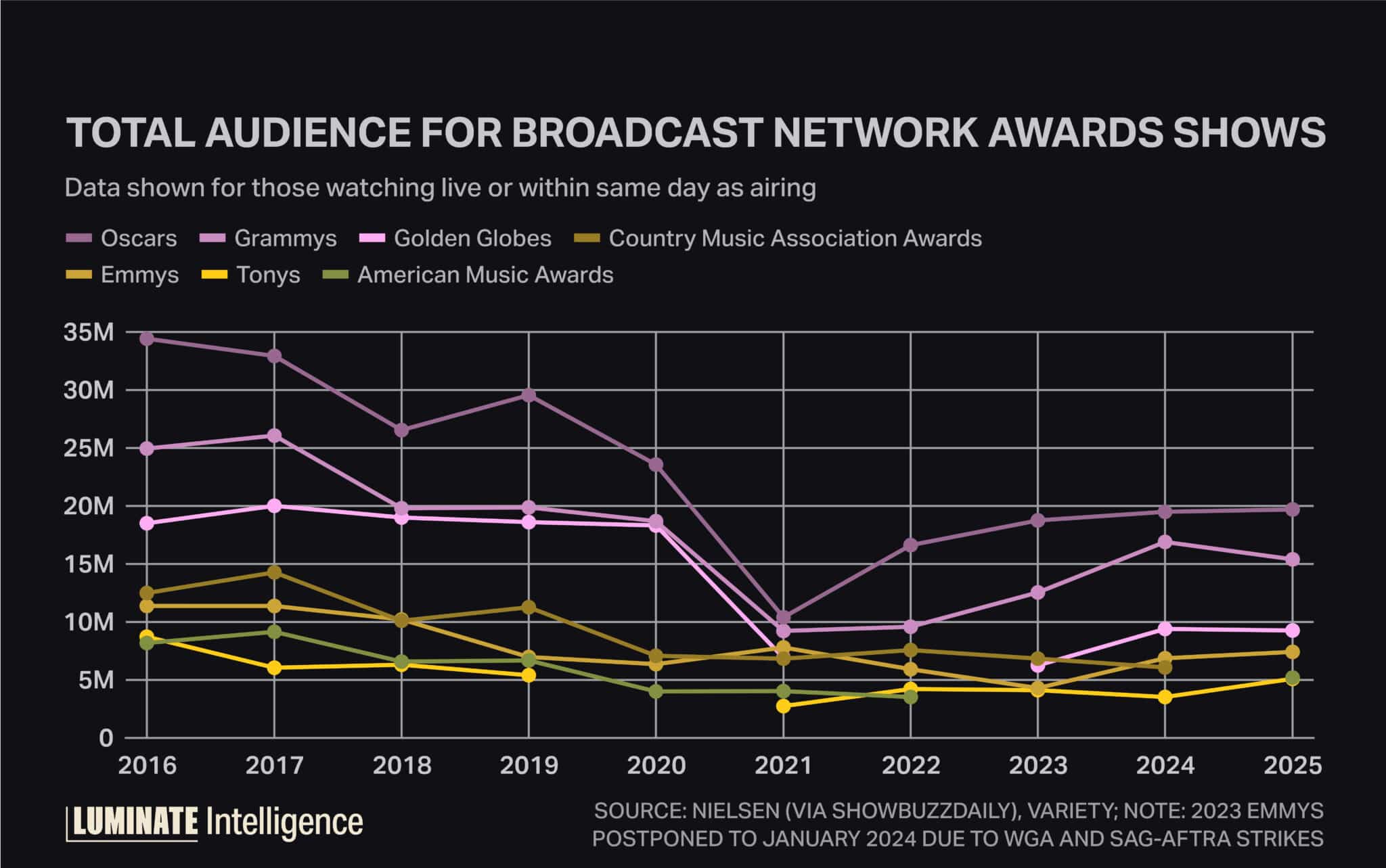 Total audience for broadcast network awards shows. Data shown for those watching live or within same day as airing. 2016 through 2025.