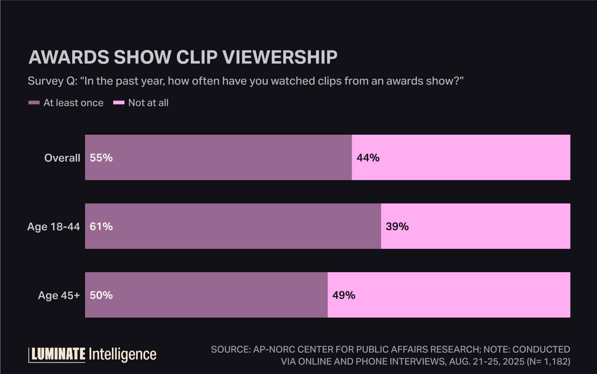 Awards show clip viewership. Survey question: 'In the past year, how often have you watched clips from an awards show?'