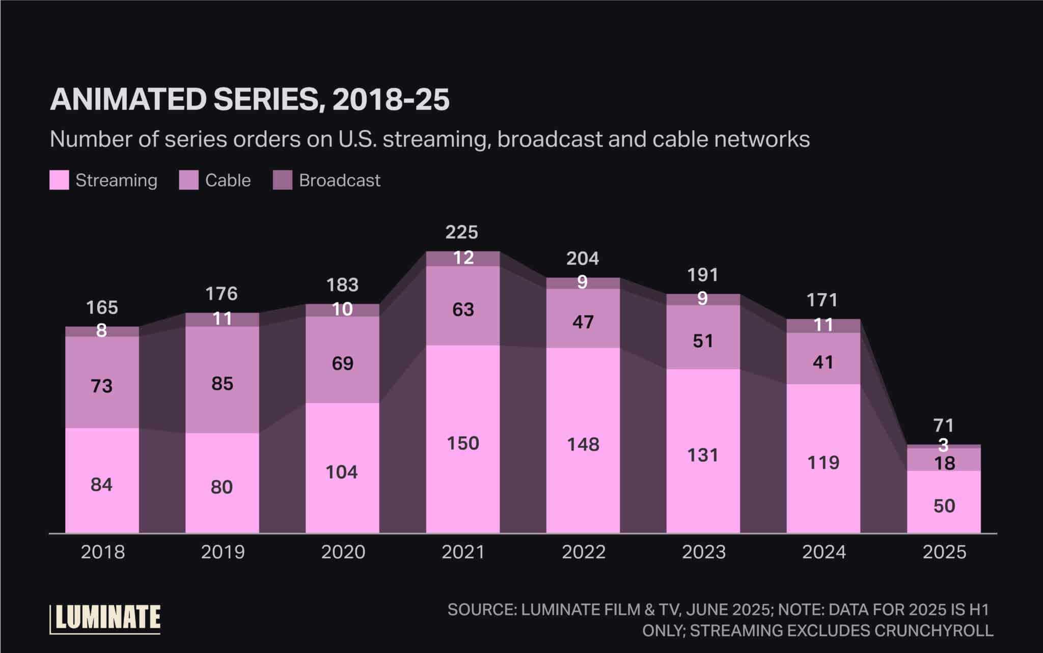 Animated series from 2018 to 2025. Number of series orders on U.S. streaming, broadcast and cable networks.