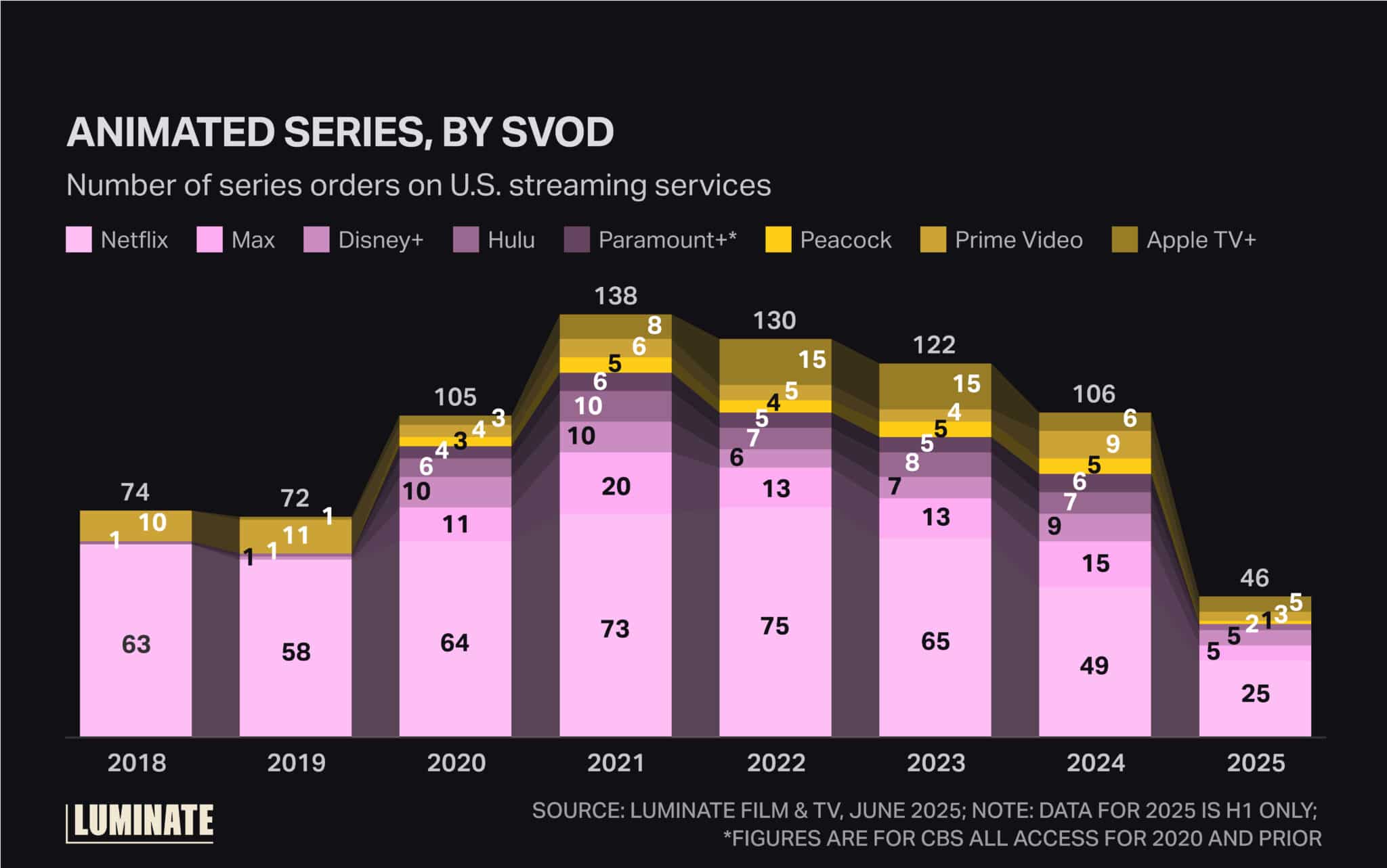 Animated series by SVOD. Number of series orders on U.S. streaming services.