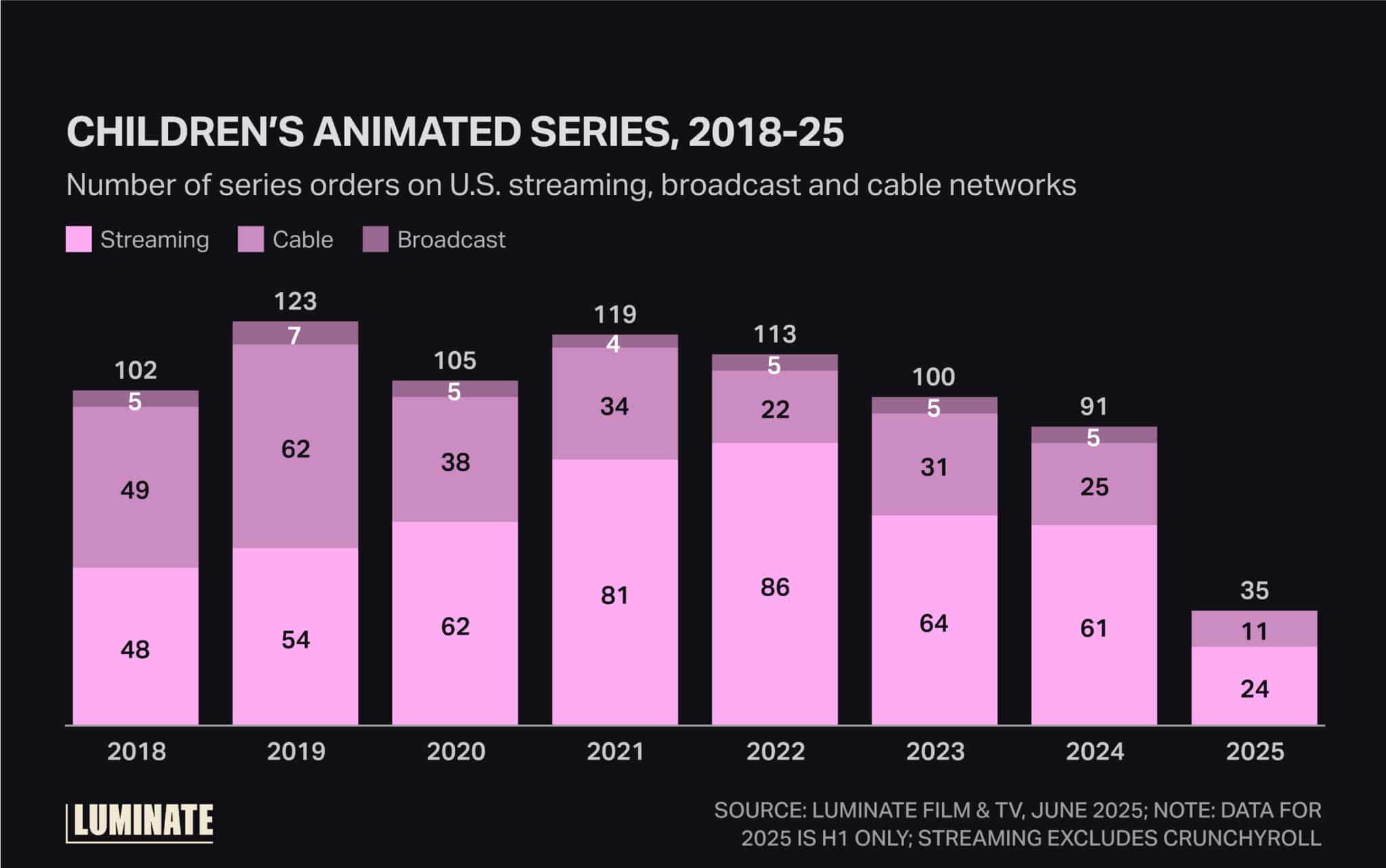 Children's animated series from 2018 to 2025. Number of series orders on U.S. streaming, broadcast and cable networks.