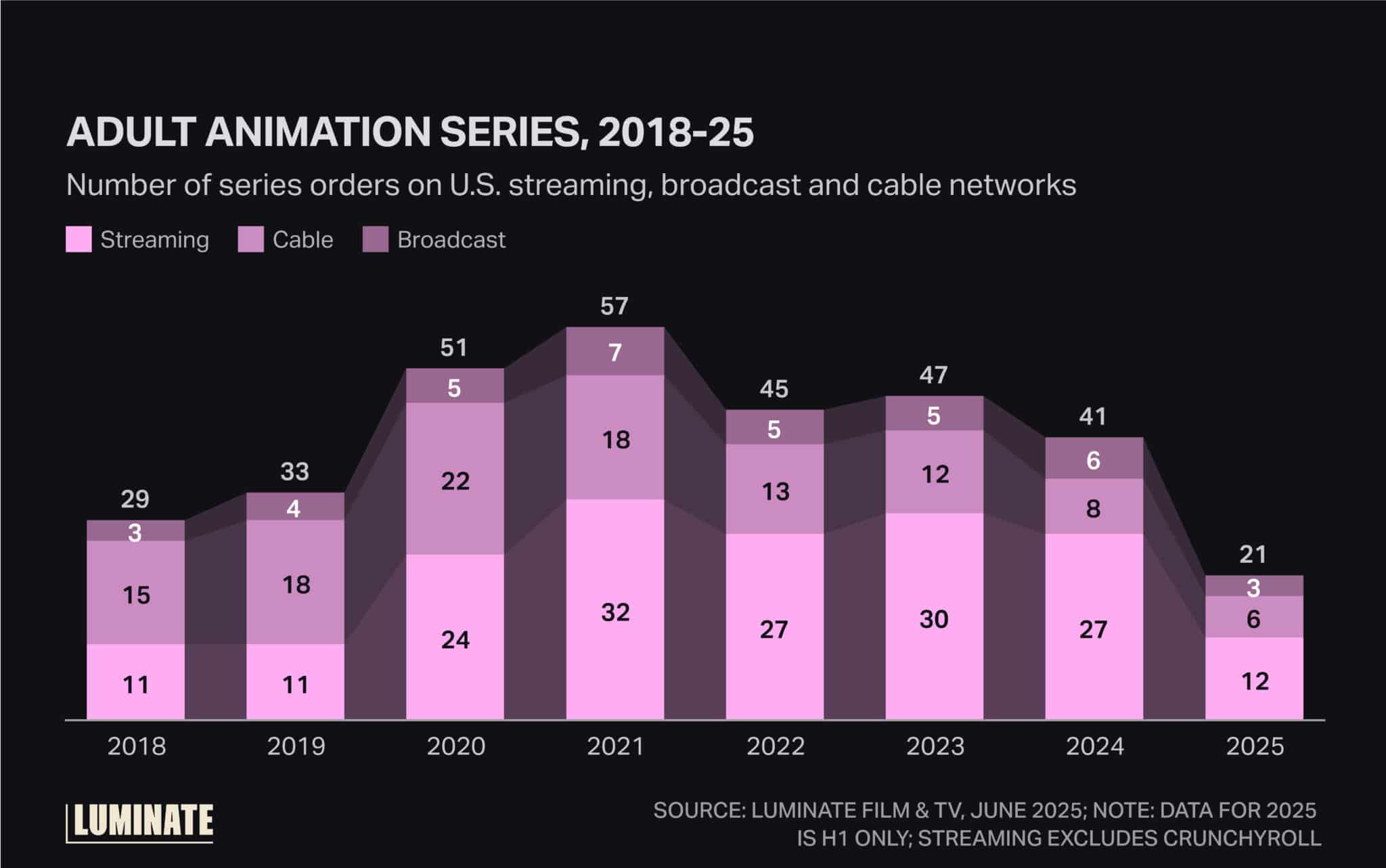 Adult animation series from 2018 to 2025. Number of series orders on U.S. streaming, broadcast and cable networks.