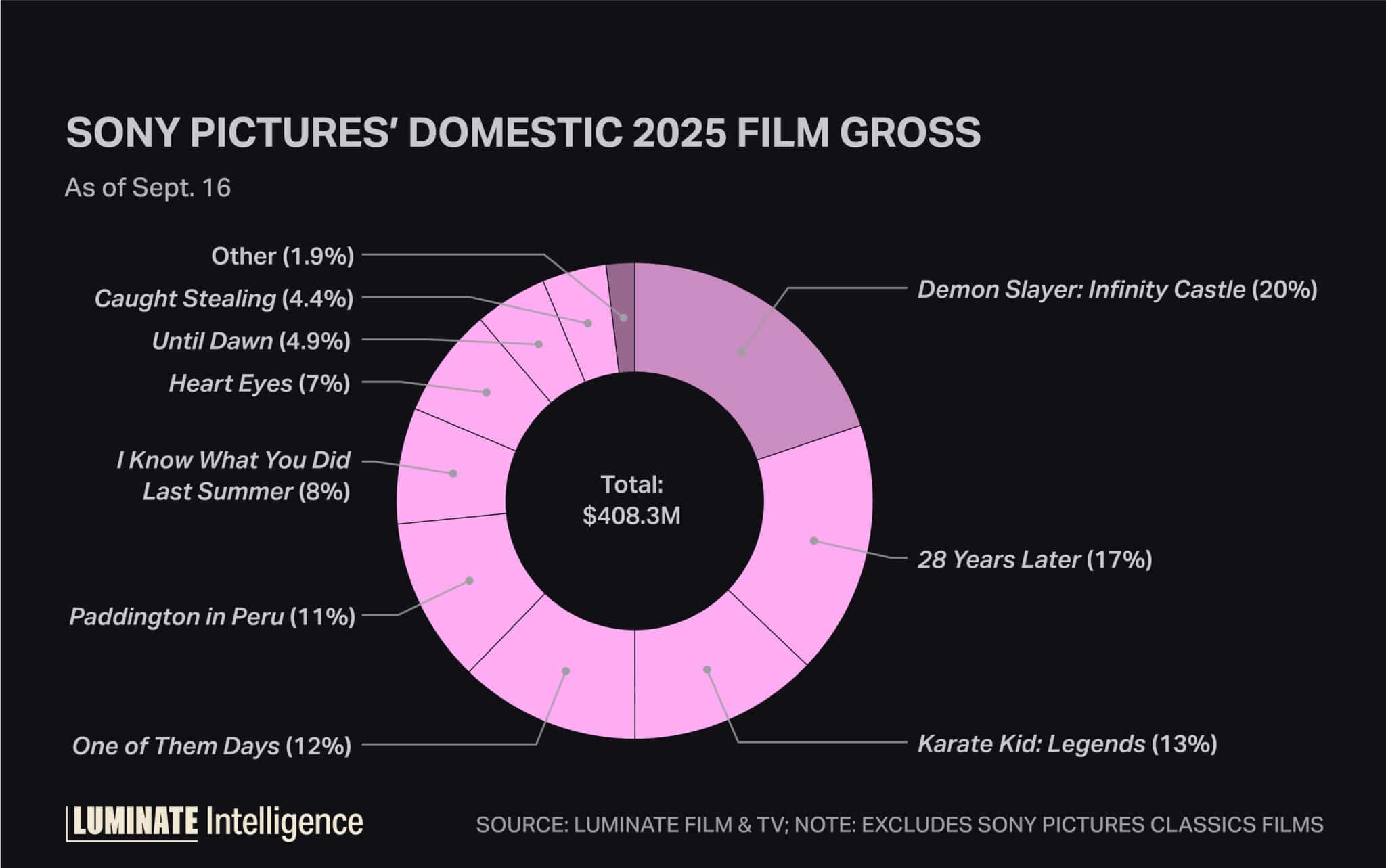 Sony Pictures' domestic 2025 film gross as of September 16.