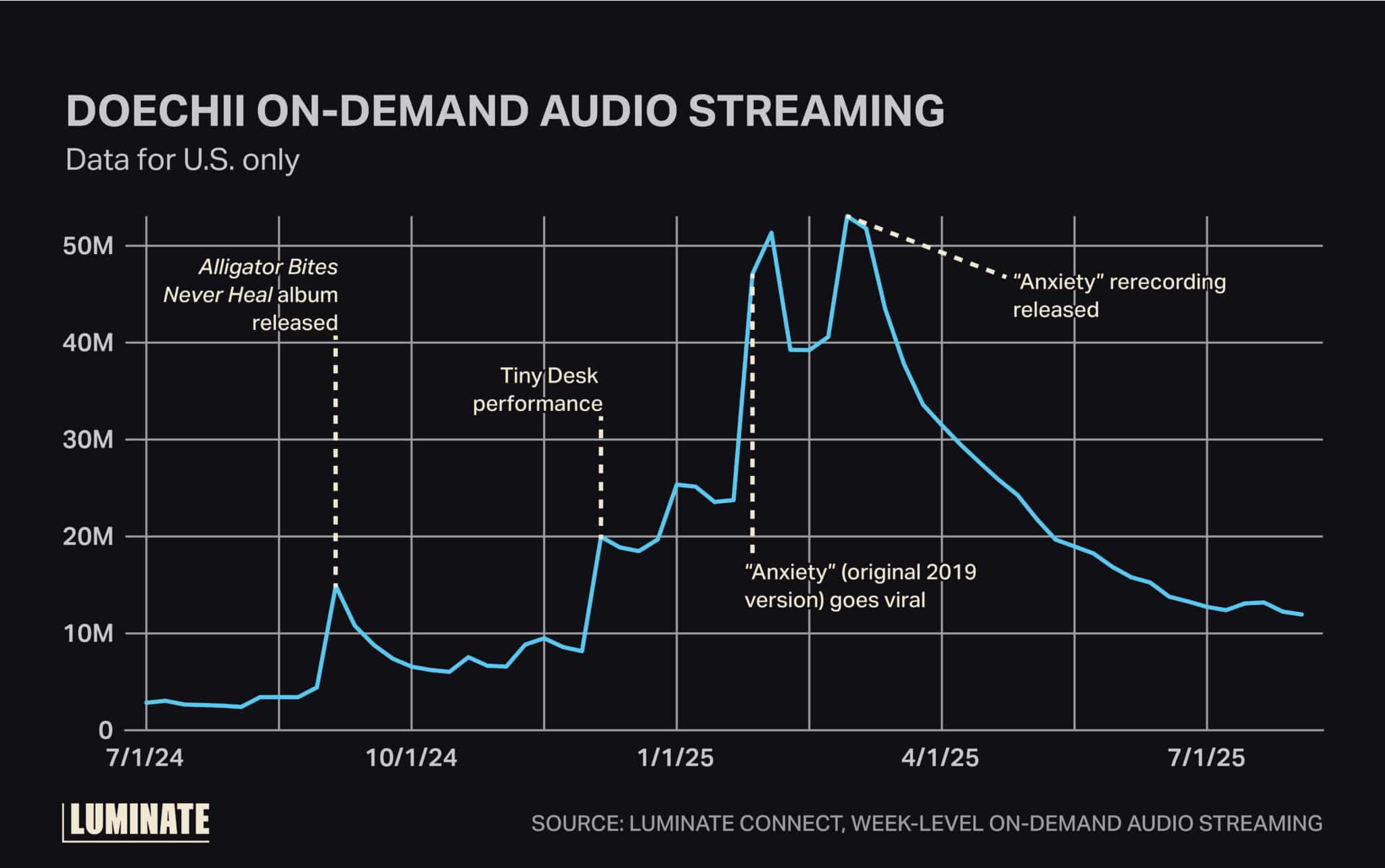 Doechii on-demand audio streaming. Data for U.S. only.