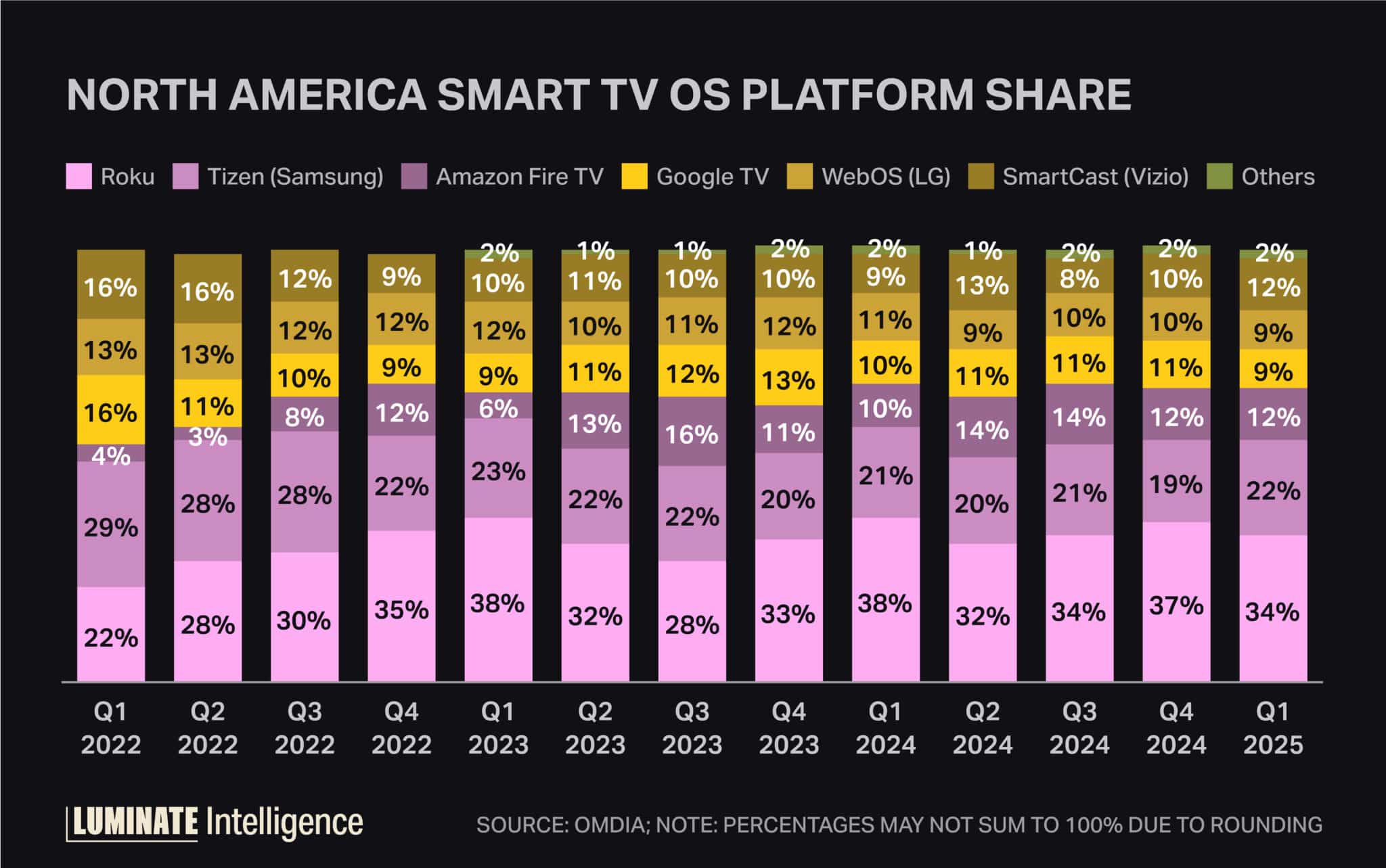 North America Smart TV OS platform share.