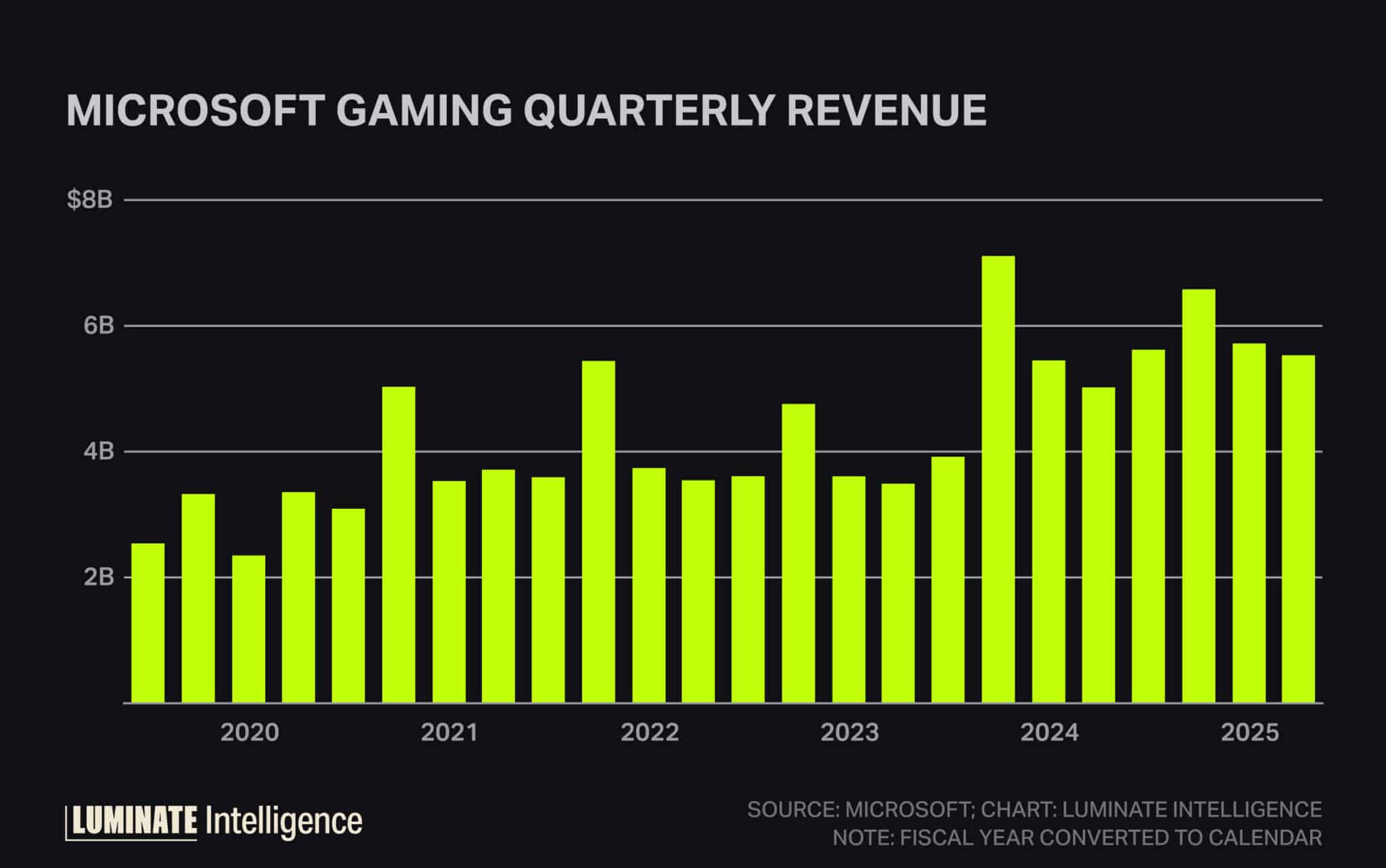 Microsoft gaming quarterly revenue