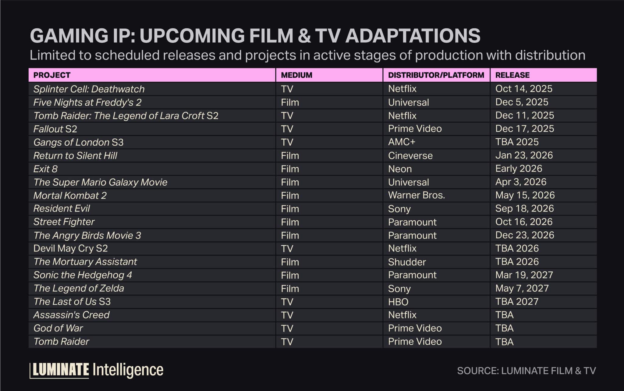Gaming IP: Upcoming film and TV adaptations, limited to scheduled releases and projects in active stages of production with distribution.