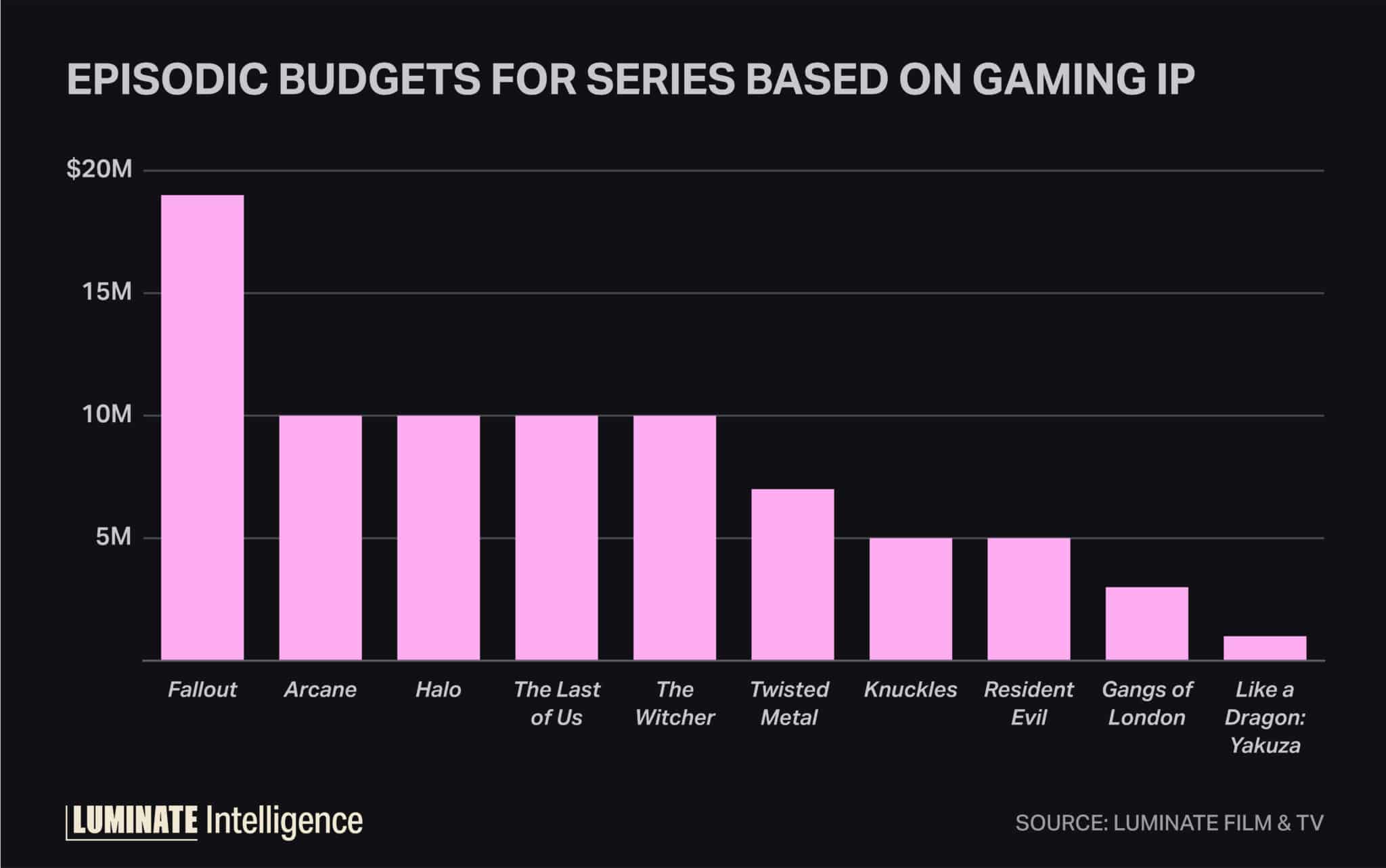 Episodic budgets for series based on gaming IP.