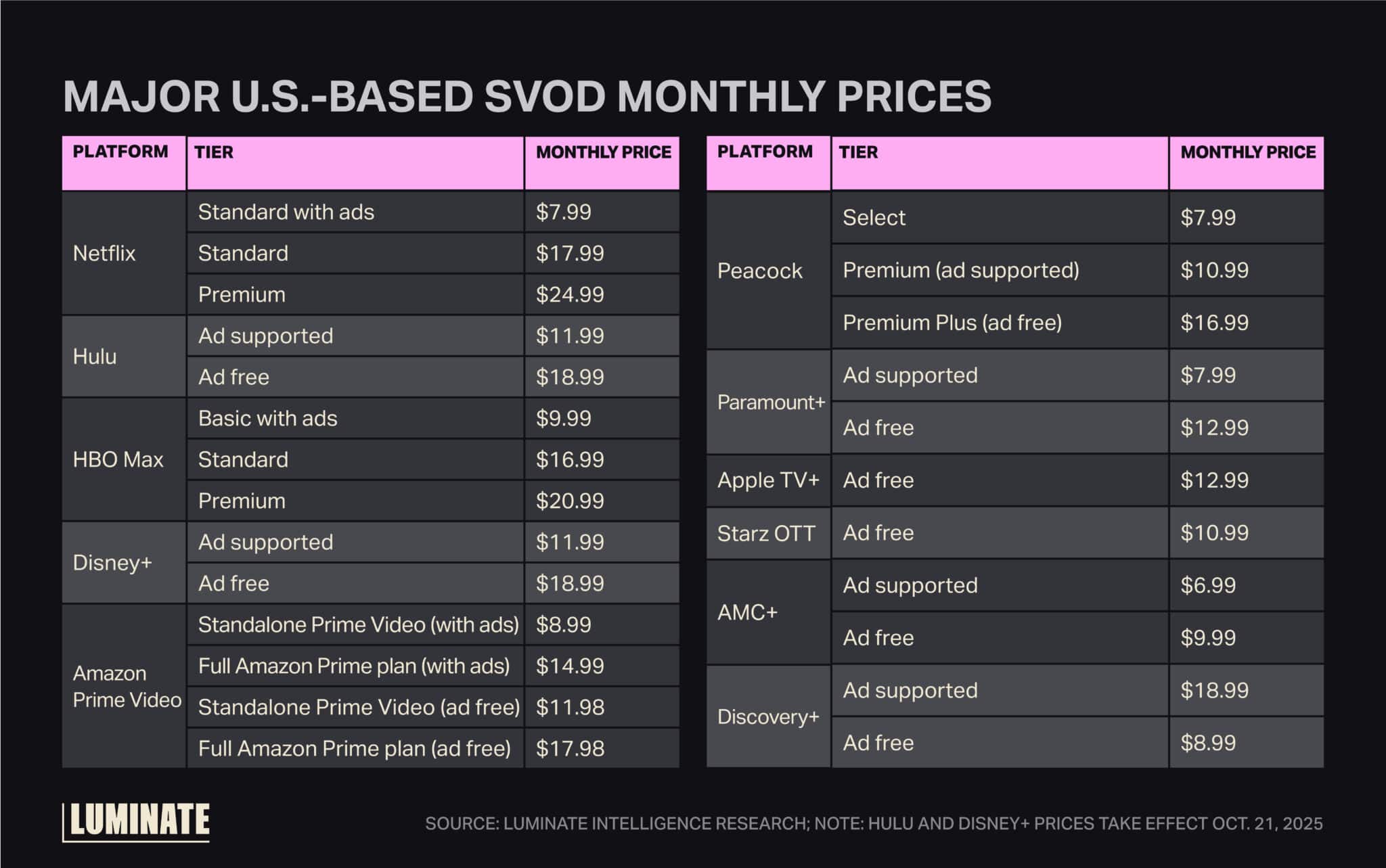 Major U.S.-based SVOD monthly prices.