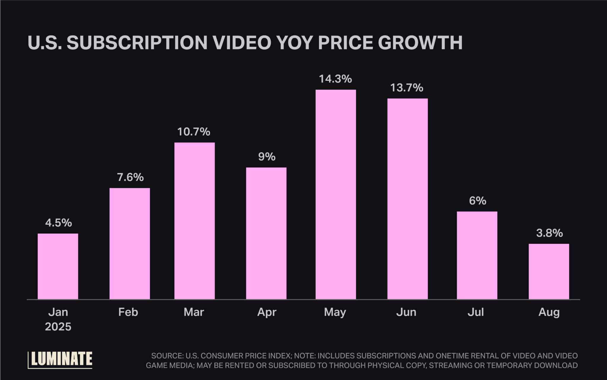 U.S. subscription video year over year price growth.