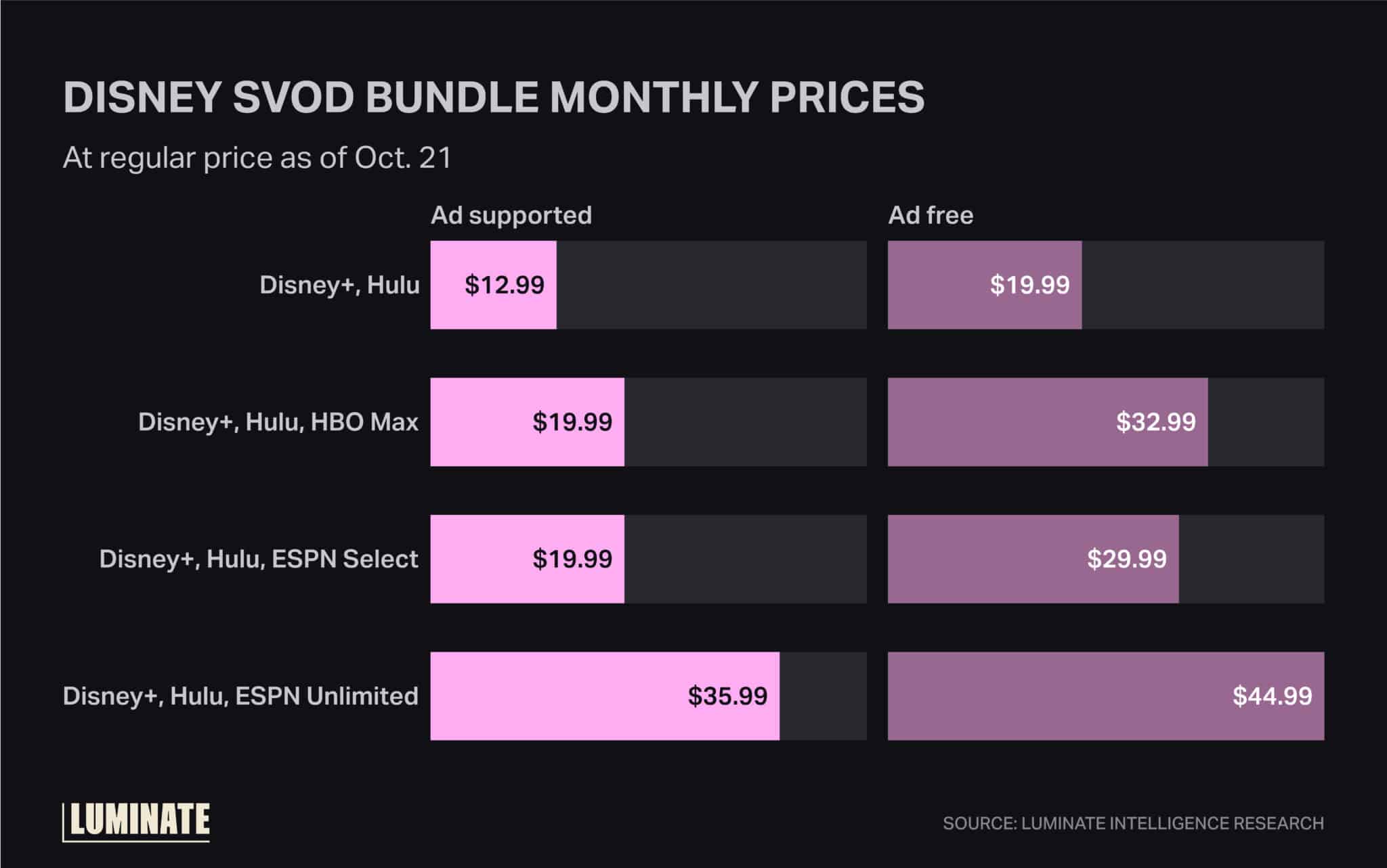 Disney SVOD bundle monthly prices.