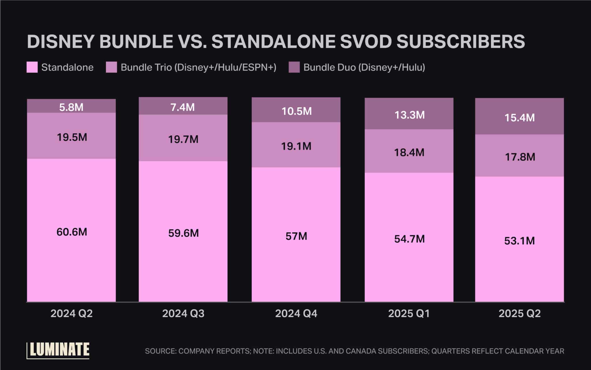 Disney bundle versus standalone SVOD subscribers.