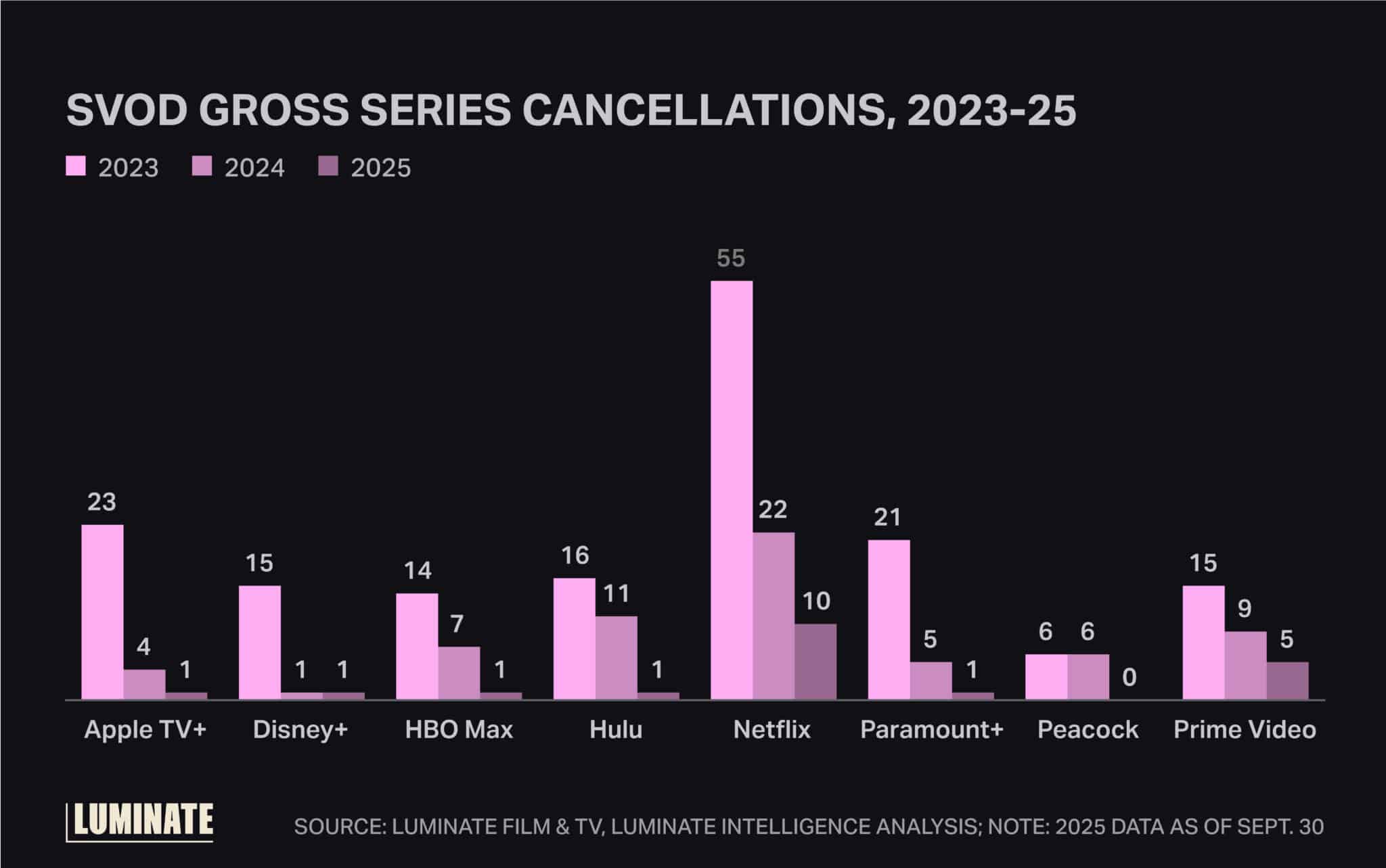 SVOD gross series cancellations, 2023 through 2025.