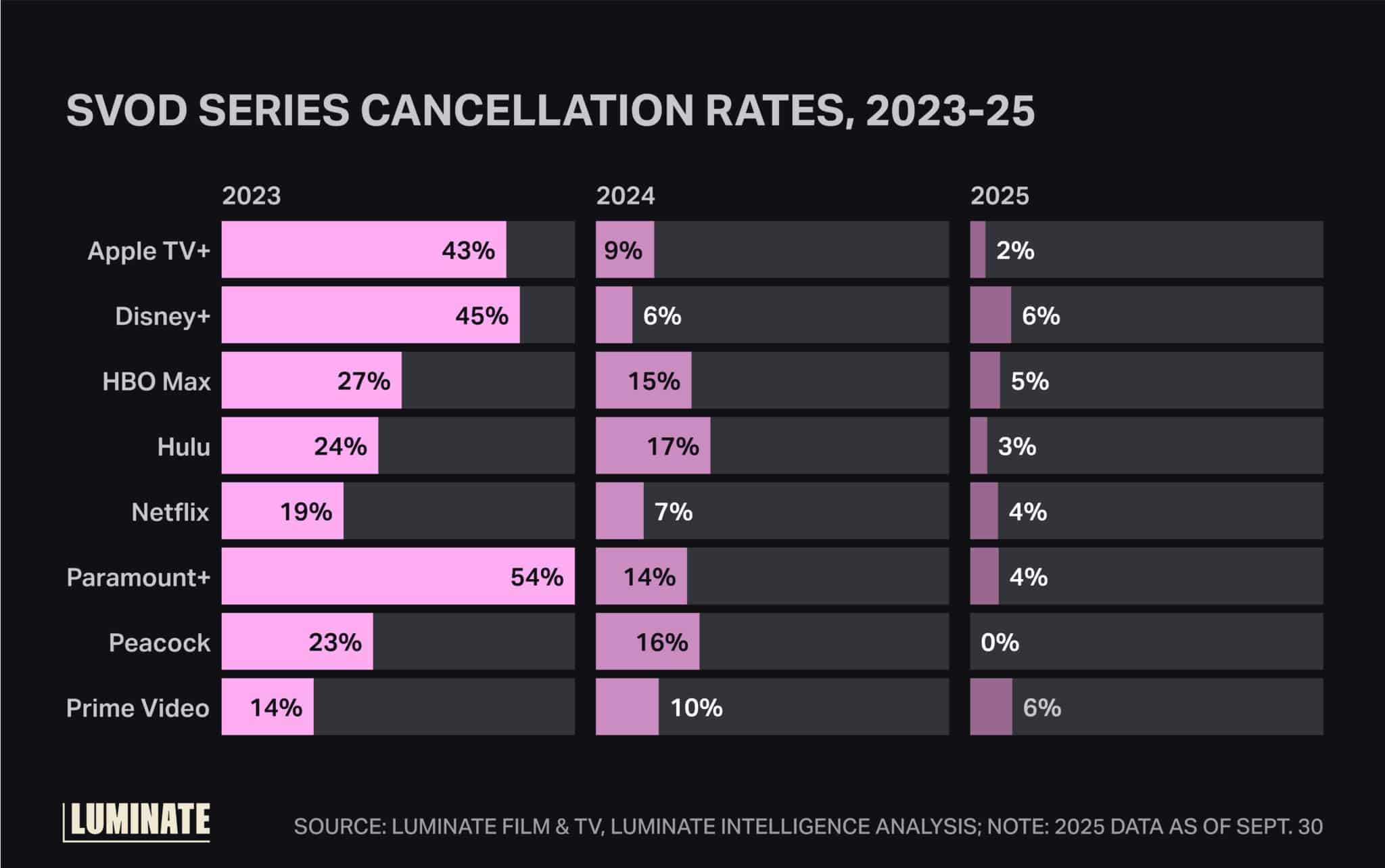 SVOD series cancellation rates, 2023 through 2025
