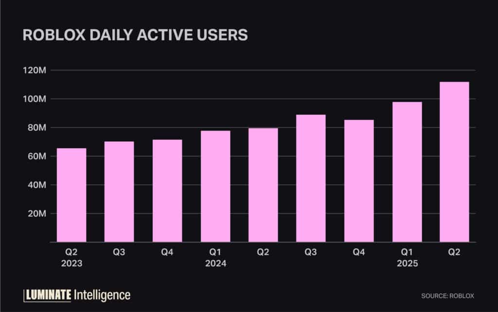Roblox daily active users
