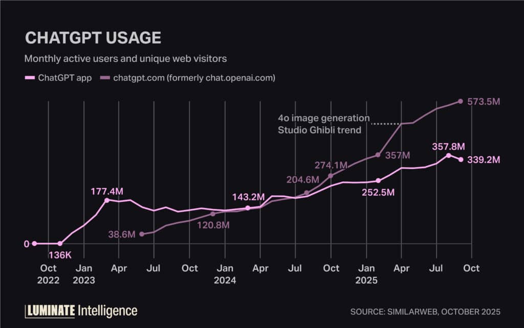 ChatGPT usage chart
