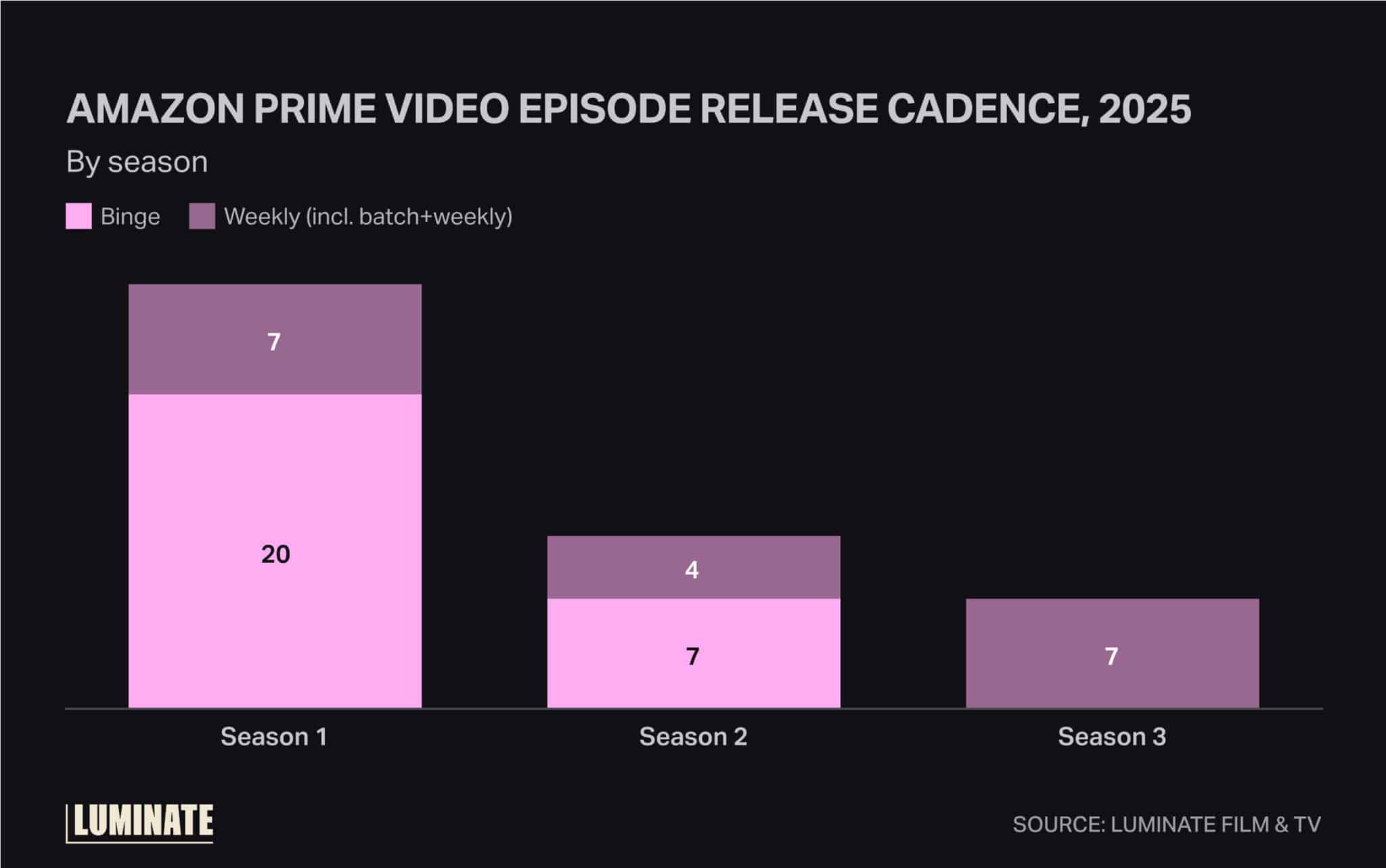 Amazon Prime Video episode release cadence, 2025 by season.