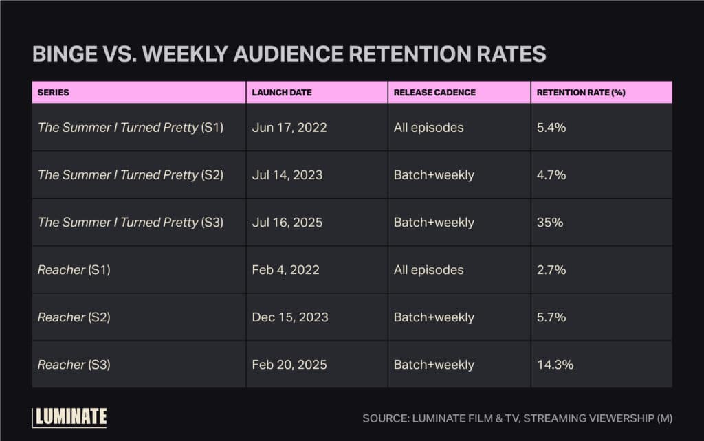 Binge vs. Weekly? Amazon Release Strategy Belies the Binary Debate ...