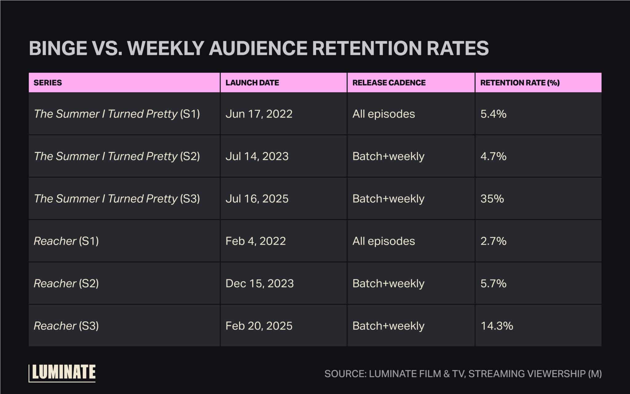 Binge versus weekly audience retention rates.