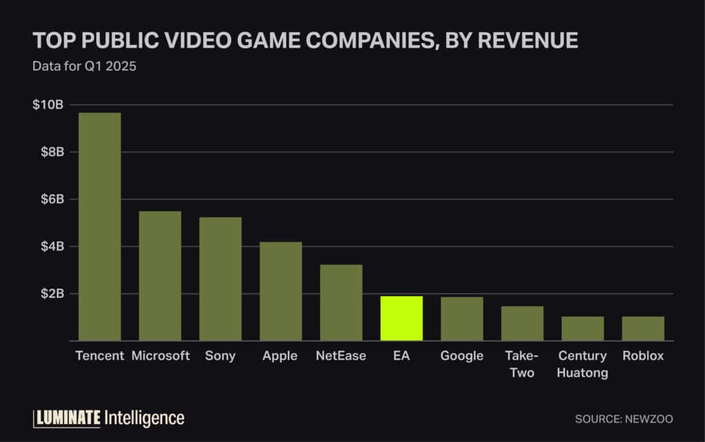 Top public video game companies, by revenue