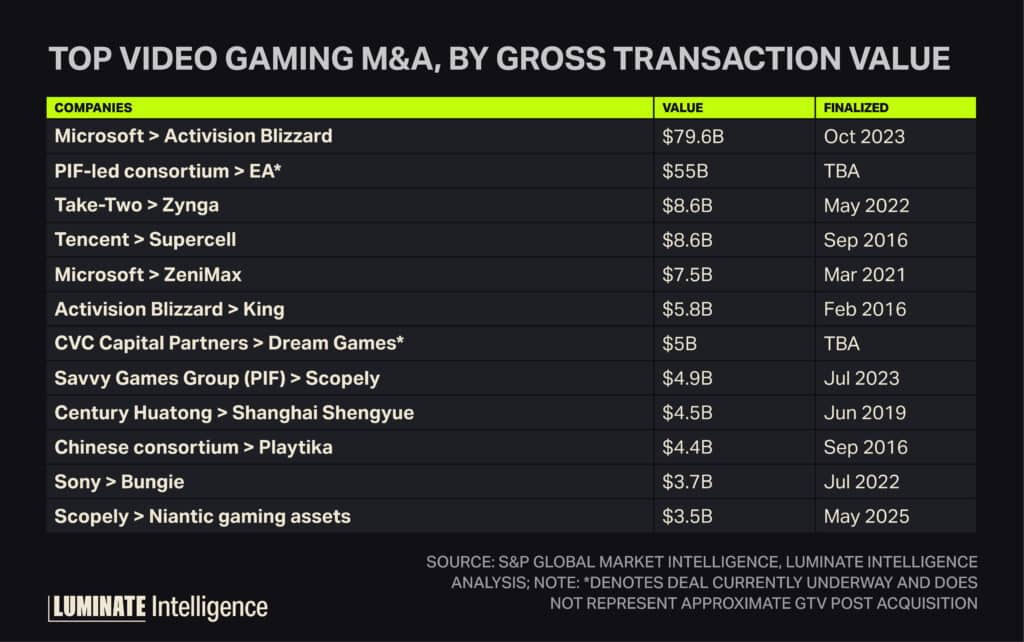 Top video gaming M&A, by gross transaction value