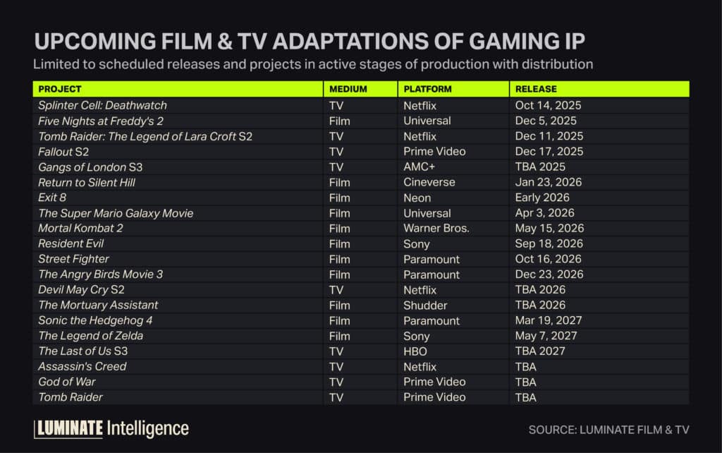 Upcoming film and TV adaptations of gaming IP