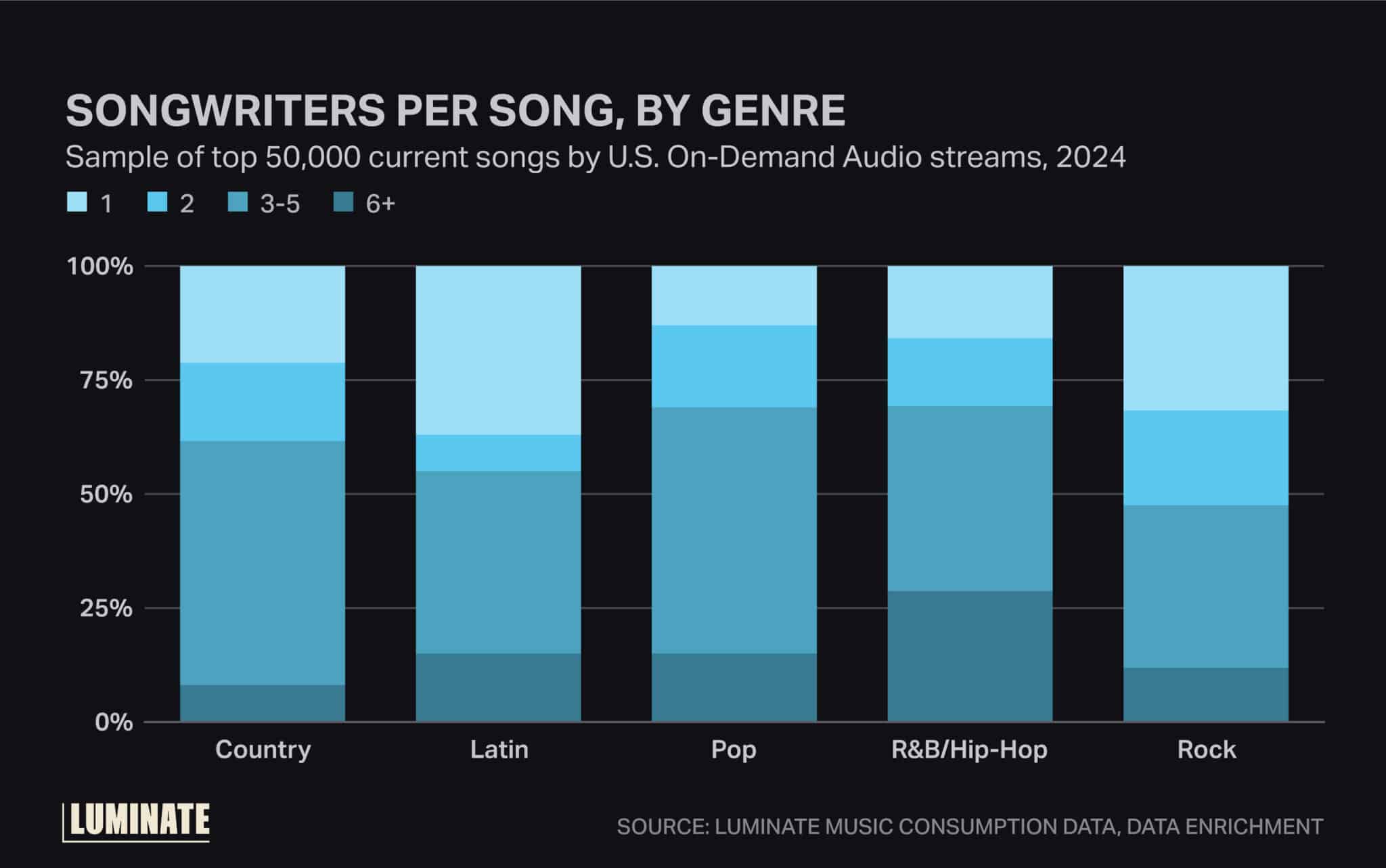 Songwriters per song, by genre. Sample of top 50,000 current songs by U.S. On-Demand Audio streams, 2024.