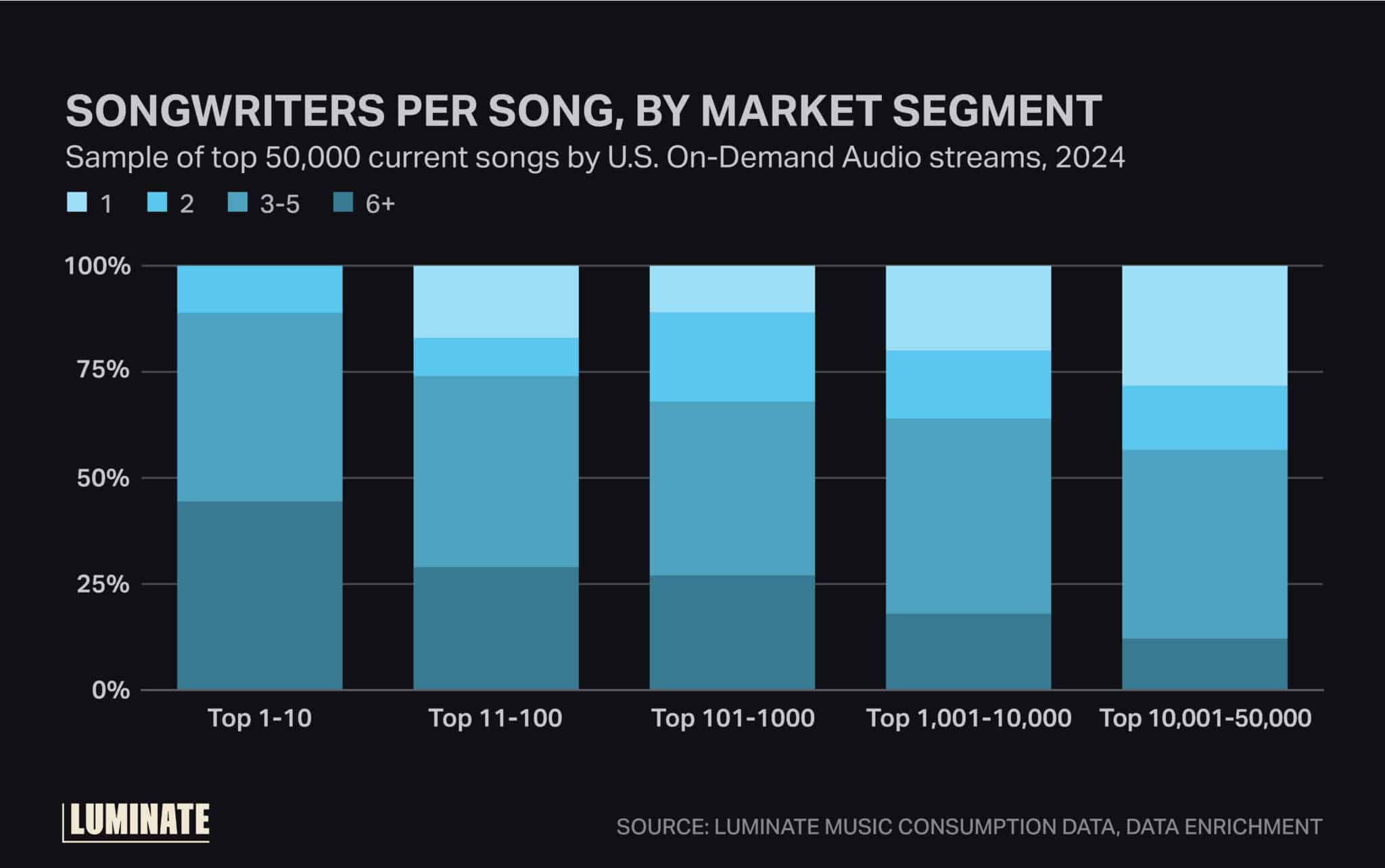 Songwriters per song, by market segment. Sample of top 50,000 current songs by U.S. On-Demand Audio streams, 2024.