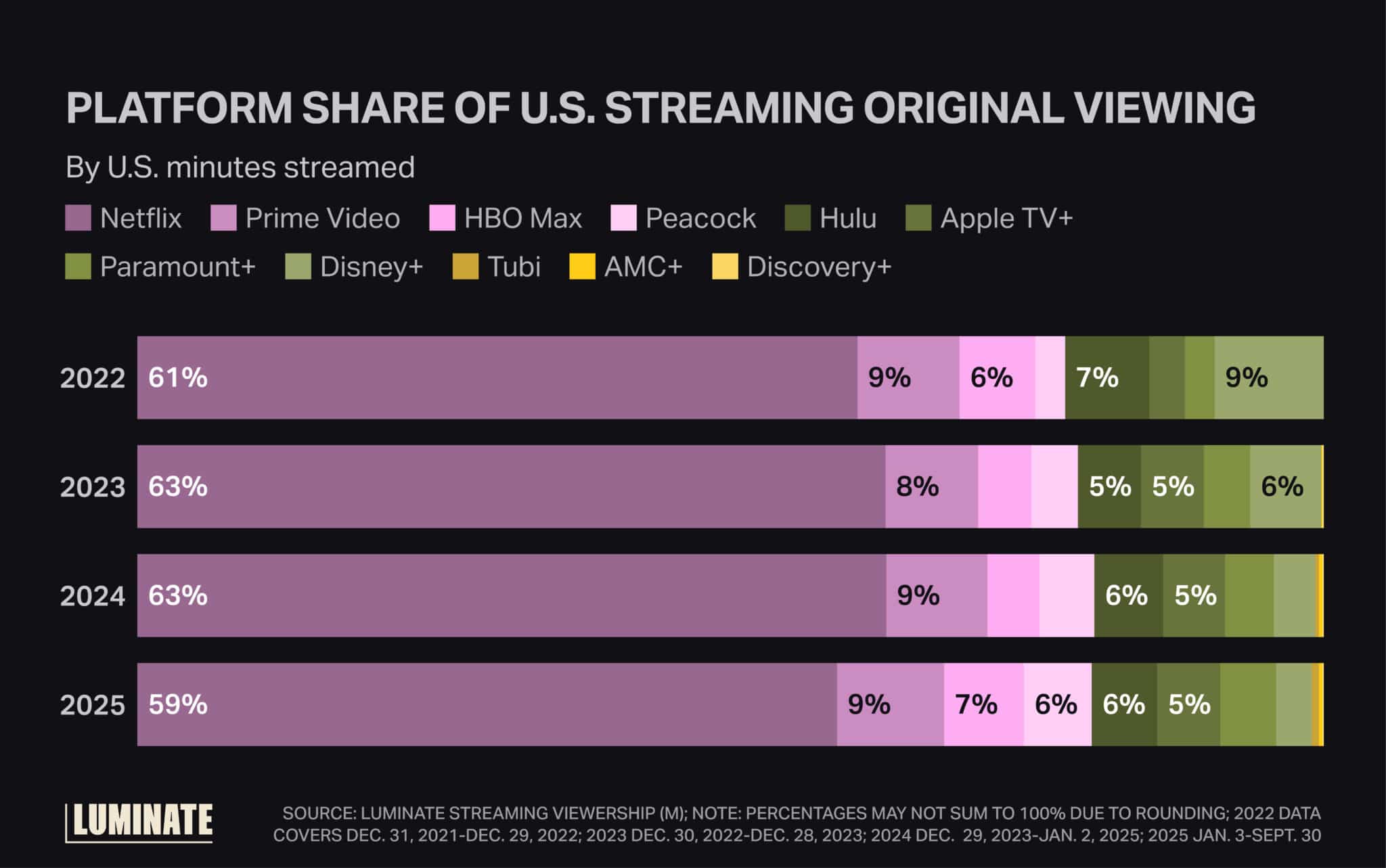 Platform share of U.S. streaming original viewing by U.S. minutes streamed.