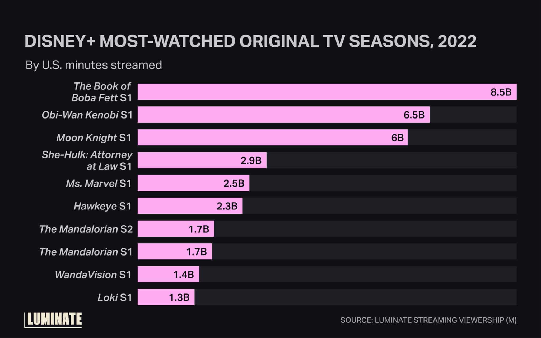 Disney+ most-watched original TV seasons, 2022 by U.S. minutes streamed.