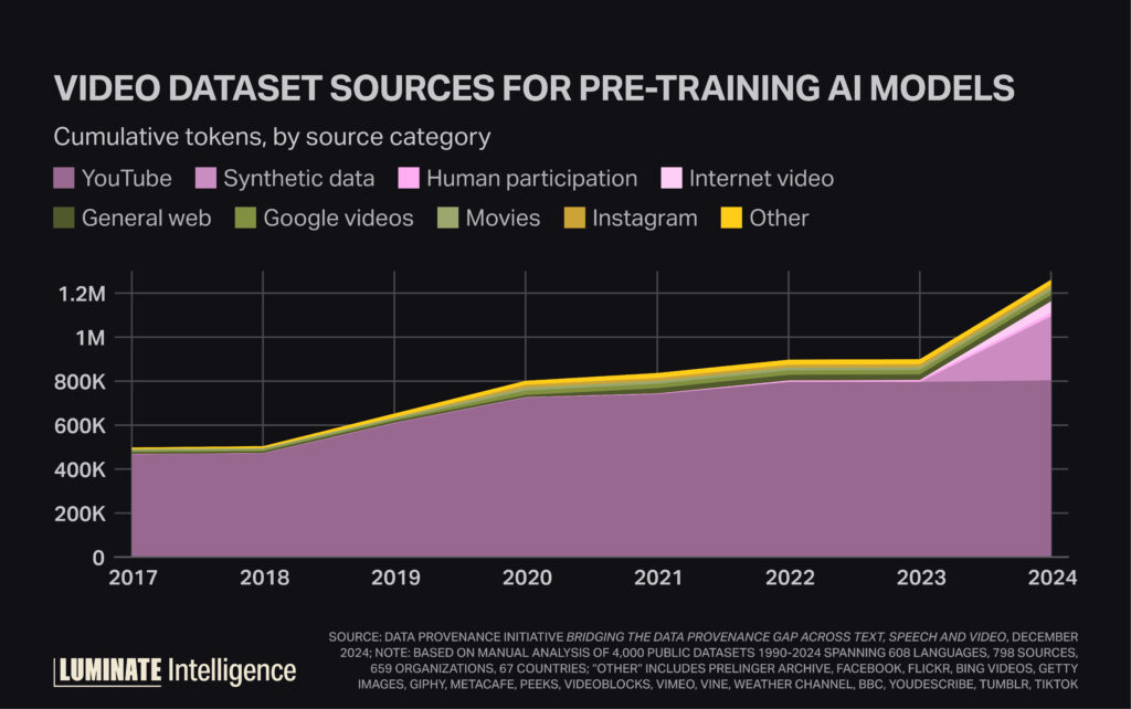 Line graph displaying the video dataset sources for pre-training AI models.