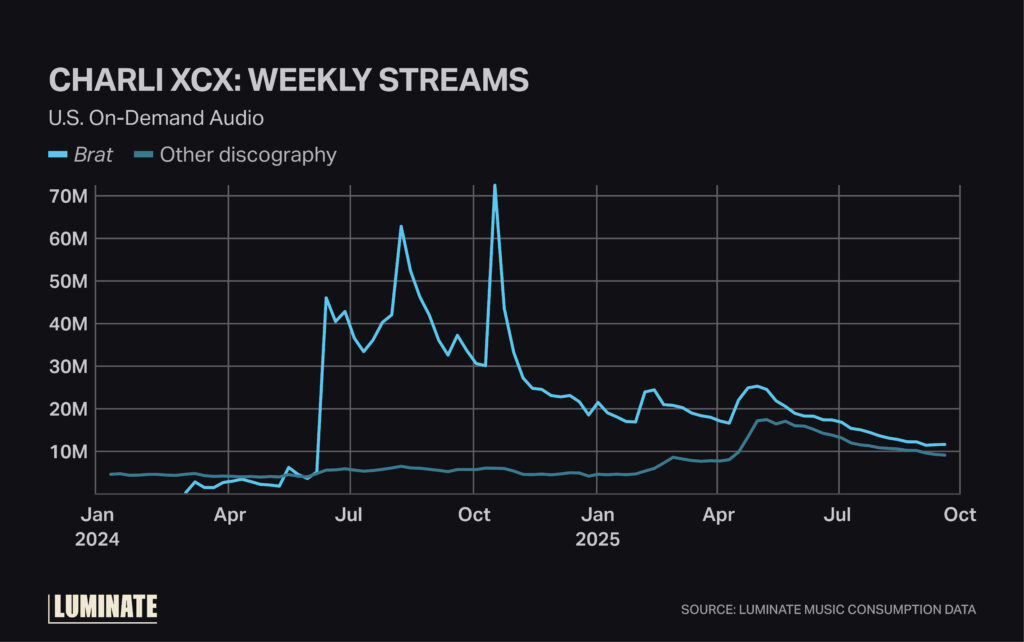 Line graph showing the number of weekly streams for Charli XCX over time, with peaks and dips indicating changes in streaming activity week by week.